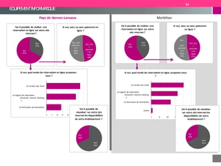 EQUIPEMENTINFORMATIQUE
Non
41%Oui
59%
Est-il possible de réaliser une
réservation en ligne sur votre
site Internet ?
Oui, ave
c
paiemen
t en
ligne
47%
Oui,
sans
paiemen
t en
ligne
53%
Si oui, avec ou sans paiement
en ligne ?
0 50 100 150 200 250
Autres
Un formulaire de réservation
Un logiciel de réservation
(ctoutvert, reservit, booking
...)
Un contact par email
Si oui, quel mode de réservation en ligne proposez-vous
?
Morbihan
Non
67%
Oui
33%
Est-il possible de visualiser
sur votre site internet les
disponibilités de votre
établissement ?
0 5 10 15 20 25 30 35
Un formulaire de réservation
Un logiciel de réservation
(ctoutvert, reservit, booking
...)
Un contact par email
Si oui, quel mode de réservation en ligne proposez-
vous ?
Pays de Vannes-Lanvaux
Non
33%
Oui
67%
Est-il possible de réaliser une
réservation en ligne sur votre site
Internet ?
Oui, ave
c
paiemen
t en
ligne
48%
Oui, sans
paiemen
t en
ligne
52%
Si oui, avec ou sans paiement en
ligne ?
Non
68%
Oui
32%
Est-il possible de
visualiser sur votre site
internet les disponibilités
de votre établissement ?
53
 