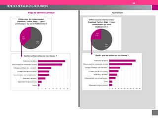 RESEAUXSOCIAUXet E-REPUTATION
Morbihan
Non
75%
Oui
25%
Oui
38%
Utilisez-vous les réseaux sociaux
(Facebook, Twitter, Blogs, ...)pour
communiquer sur votre
établissement ?
0 20 40 60 80 100 120 140 160 180 200
Organisation de jeux concours
Autres
Communication vers vos partenaires
Publication de vidéos
Echanges avec de futurs clients
Echanges privilégiés avec vos clients
Miseen avant des nouveautés de votre…
Publication de photos
Quelles sont vos actions sur ces réseaux ?
Pays de Vannes-Lanvaux
Non
62%
Utilisez-vous les réseaux sociaux
(Facebook, Twitter, Blogs, ...)pour
communiquer sur votre établissement ?
0 5 10 15 20 25 30 35 40
Autres
Organisation de jeux concours
Publication de vidéos
Communication vers vos partenaires
Echanges avec de futurs clients
Echanges privilégiés avec vos clients
Miseen avant des nouveautés de votre…
Publication de photos
Quelles sont vos actions sur ces réseaux ?
54
 