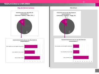 RESEAUXSOCIAUXet E-REPUTATION
Morbihan
Non
86%
Oui
14%
Intervenez-vous sur les sites d'avis de
consommateurs ?
(Linternaute, Tripadvisor, Trivago, Vin
ivi...)
0 10 20 30 40 50 60 70 80
Vous consultez les avis
Vous répondez à tous les avis
Vous répondez aux avis négatifs uniquement
Commentintervenez-vous sur ces sites d'avis de
consommateurs ?
Pays de Vannes-Lanvaux
Non
86%
Oui
14%
Intervenez-vous sur les sites d'avis de
consommateurs ?
(Linternaute, Tripadvisor, Trivago, Vinivi...)
0 1 2 3 4 5 6 7
Vous consultez les avis
Vous répondez à tous les avis
Vous répondez aux avis négatifs uniquement
Commentintervenez-vous sur ces sites d'avis de
consommateurs ?
55
 