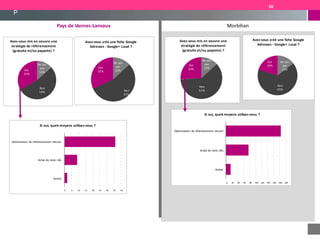 P
Ne sais
pas
15%
Non
65%
Oui
20%
Avez-vous créé une fiche Google
Adresses - Google+ Local ?
Ne sais
pas
13%
Non
61%
Oui
26%
Avez-vous mis en oeuvre une
stratégie de référencement
(gratuite et/ou payante) ?
Morbihan
Si oui, quels moyens utilisez-vous ?
Si oui, quels moyens utilisez-vous ?
Optimisation du référencement naturel
Optimisation du référencement naturel
Achat de mots clés
Achat de mots clés
Autres
Autres
0 20 40 60 80 100 120 140 160 180 200
Pays de Vannes-Lanvaux
Ne sais
pas
13%
Non
55%
Oui
32%
Avez-vous créé une fiche Google
Adresses - Google+ Local ?
Ne sais
pas
13%
Non
54%
Oui
33%
Avez-vous mis en oeuvre une
stratégie de référencement
(gratuite et/ou payante) ?
0 5 10 15 20 25 30 35 40
56
 