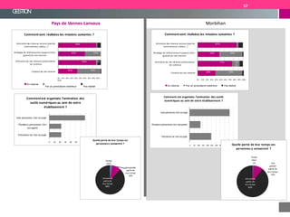 GESTION
0% 10% 20% 30% 40% 50% 60% 70% 80% 90% 100%
Par un prestataire extérieur Pas réalisé
Création du site Internet
Animation du site Internet (alimentation
de contenu)
Stratégie de référencement (payant et/ou
gratuit) du site Internet
Animation des réseaux sociaux (post de
commentaires,vidéos...)
Commentsont réalisées les missions suivantes ?
En interne
Morbihan
0 50 100 150 200 250 300 350 400 450 500
Personnene s'en occupe
Plusieurspersonnes s'en occupent
Une personne s'en occupe
Une personne s'en occupe
Comment est organisée l'animation des outils
numériques au sein de votre établissement ?
Temps
plein
1% Une
grande
partie de
leur temps
10%
Une petite
partie de
leur temps
89%
Quelle partie de leur temps ces
personnes y consacrent ?
Pays de Vannes-Lanvaux
0% 10% 20% 30% 40% 50% 60% 70% 80% 90%
100%
Par un prestataire extérieur Pas réalisé
Création du site Internet
Animation du site Internet (alimentation
de contenu)
Stratégie de référencement (payant et/ou
gratuit) du site Internet
Animation des réseaux sociaux (post de
commentaires,vidéos...)
Commentsont réalisées les missions suivantes ?
En interne
0 10 20 30 40 50 60 70 80
Personne ne s'en occupe
Plusieurs personnes s'en
occupent
Commentest organisée l'animation des
outils numériques au sein de votre
établissement ?
Temps
plein
2%
Une grande
partiede
leurtemps
10%
Unepetite
partiede
leur temps
88%
Quelle partie de leur temps ces
personnesy consacrent ?
57
87%
50% 49%
77% 16
%
38% 59%
88%
63% 37%
89% 3%
45% 54%
 
