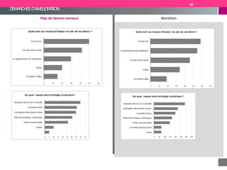 DEMARCHESD'AMELIORATION
Morbihan
0 50 100 150 200 250 300 350
Conseil(s) payant(s) d'un…
Autres
Veille concurrentielle
Veille des pratiques numériques
Demande directe de la clientèle
Anticipation des besoins clients
Conseil(s) d'amis
Sur quoi repose votre stratégie numérique ?
Pays de Vannes-Lanvaux
0 50 100 150 200 250 300 350
Une boite à idées
Une boite à idées
Autres
Les sites d'avis clients
Un questionnaire de satisfaction
Un livre d'or
Quels sont vos moyens d'évaluer les avis de vos clients ?
0 10 20 30 40 50 60
Autres
Un questionnaire de satisfaction
Les sites d'avis clients
Un livre d'or
Quels sont vos moyens d'évaluer les avis de vos clients ?
0 5 10 15 20 25 30 35 40 45
Autres
Veille concurrentielle
Veille des pratiques numériques
Anticipation des besoins clients
Conseil(s) d'amis
Demande directe de la clientèle
Sur quoi repose votre stratégie numérique ?
60
 