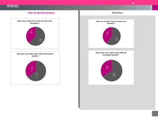ATTENTES
Morbihan
Non
60%
Oui
40%
Savez-vous comment trouver les centres de
formation ?
Non
66%
Oui
34%
Savez-vous vous repérer dans l'offre de
formations actuelle ?
Pays de Vannes-Lanvaux
Non
63%
Oui
37%
Savez-vous comment trouver les centres de
formation ?
Non
65
%
Oui
35
%
Savez-vous vous repérer dans l'offre de formations
actuelle ?
63
 