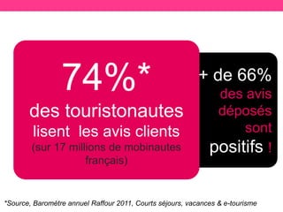 + de 66%
des avis
déposés
sont
positifs !
74%*
des touristonautes
lisent les avis clients
(sur 17 millions de mobinautes
français)
*Source, Baromètre annuel Raffour 2011, Courts séjours, vacances & e-tourisme
 