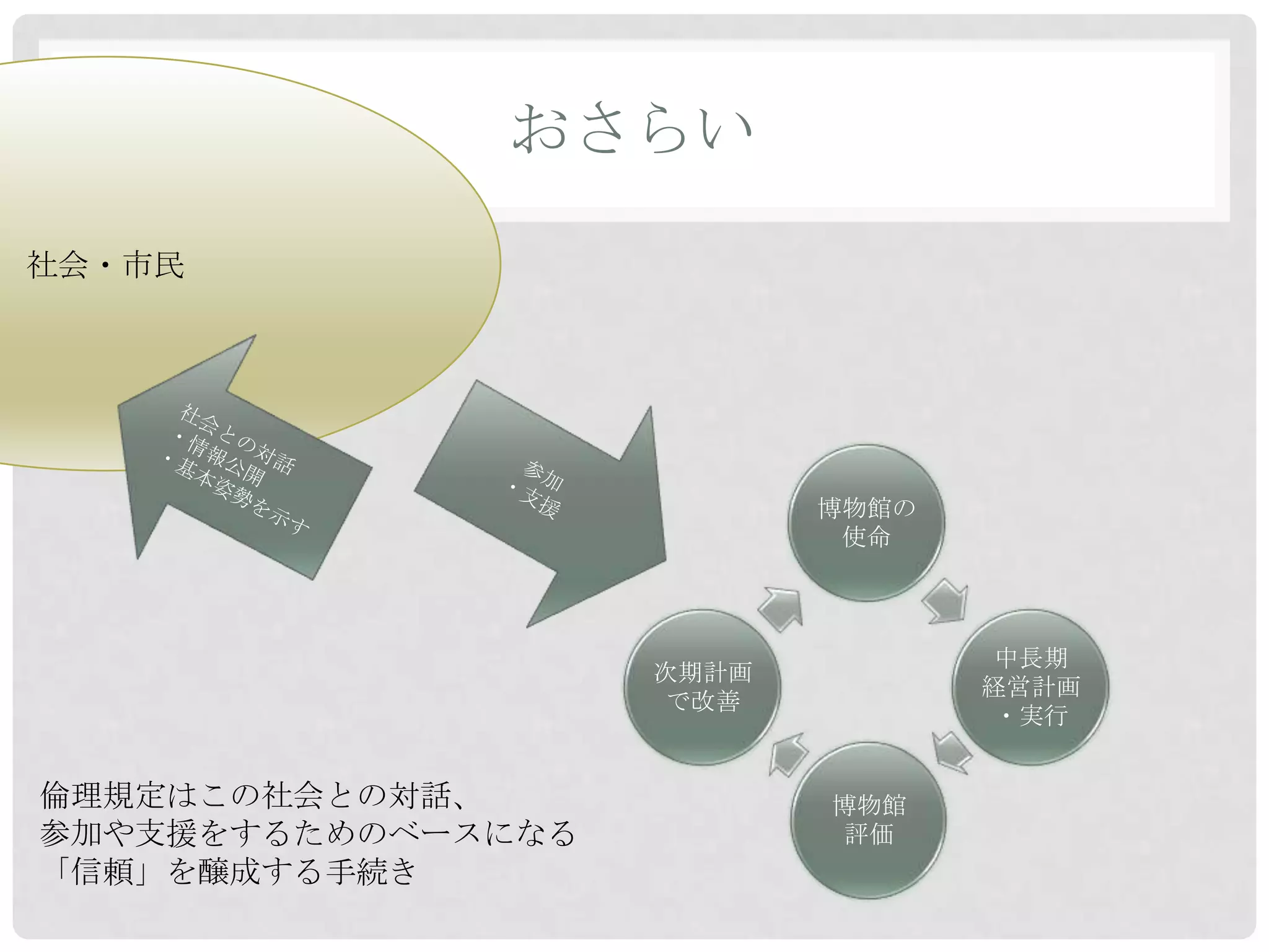 おさらい

社会・市民




                           博物館の
                            使命



                                   中長期
                    次期計画
                                  経営計画
                     で改善
                                   ・実行


倫理規定はこの社会との対話、             博物館
参加や支援をするためのベースになる          評価
「信頼」を醸成する手続き
 