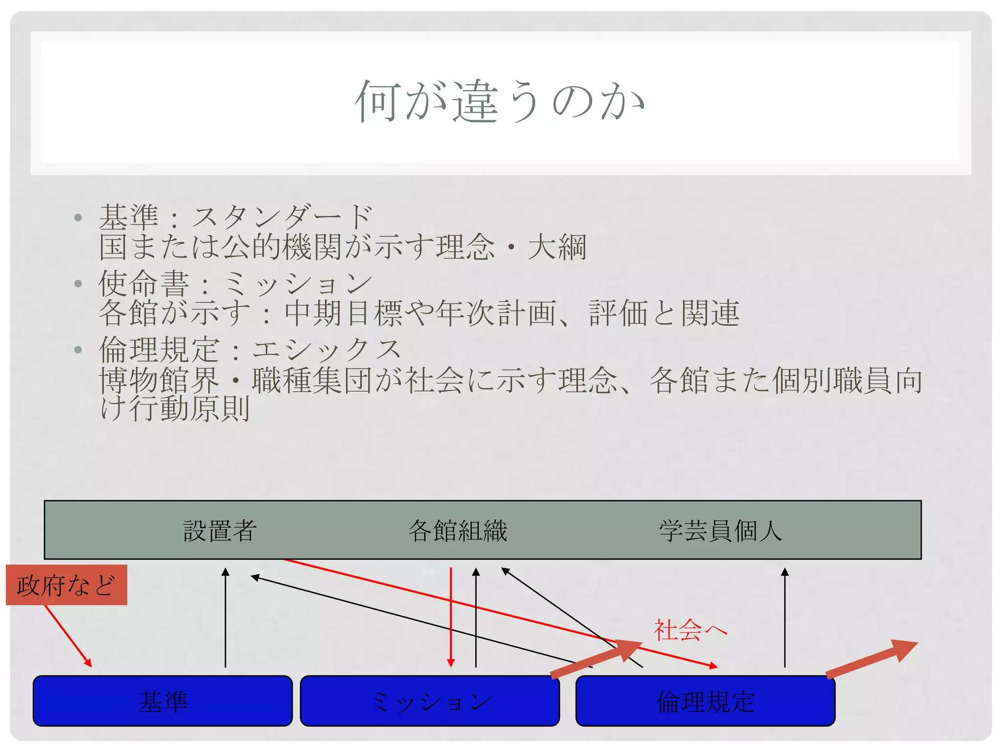 何が違うのか

  • 基準：スタンダード
    国または公的機関が示す理念・大綱
  • 使命書：ミッション
    各館が示す：中期目標や年次計画、評価と関連
  • 倫理規定：エシックス
    博物館界・職種集団が社会に示す理念、各館また個別職員向
    け行動原則


        設置者    各館組織    学芸員個人

政府など
                       社会へ

       基準     ミッション    倫理規定
 