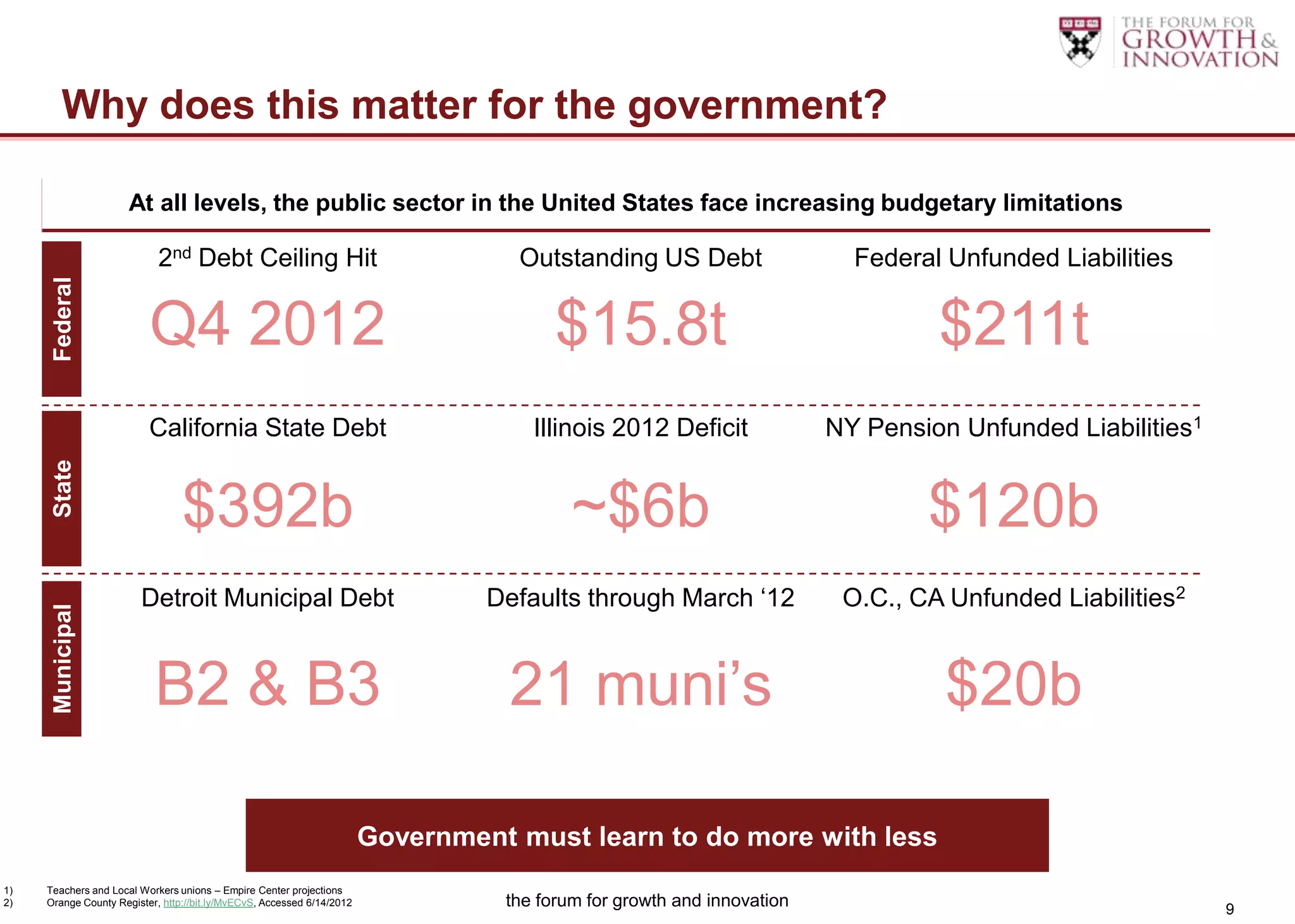 Why does this matter for the government?

                      At all levels, the public sector in the United States face increasing budgetary limitations

                            2nd Debt Ceiling Hit                                   Outstanding US Debt                    Federal Unfunded Liabilities
      Federal




                          Q4 2012                                                       $15.8t                                   $211t
                          California State Debt                                      Illinois 2012 Deficit              NY Pension Unfunded Liabilities1
      State




                                 $392b                                                    ~$6b                                  $120b
                        Detroit Municipal Debt                                   Defaults through March „12              O.C., CA Unfunded Liabilities2
      Municipal




                           B2 & B3                                                 21 muni‟s                                      $20b

                                                                        Government must learn to do more with less
1)   Teachers and Local Workers unions – Empire Center projections
2)   Orange County Register, http://bit.ly/MvECvS, Accessed 6/14/2012             the forum for growth and innovation                                      9
 