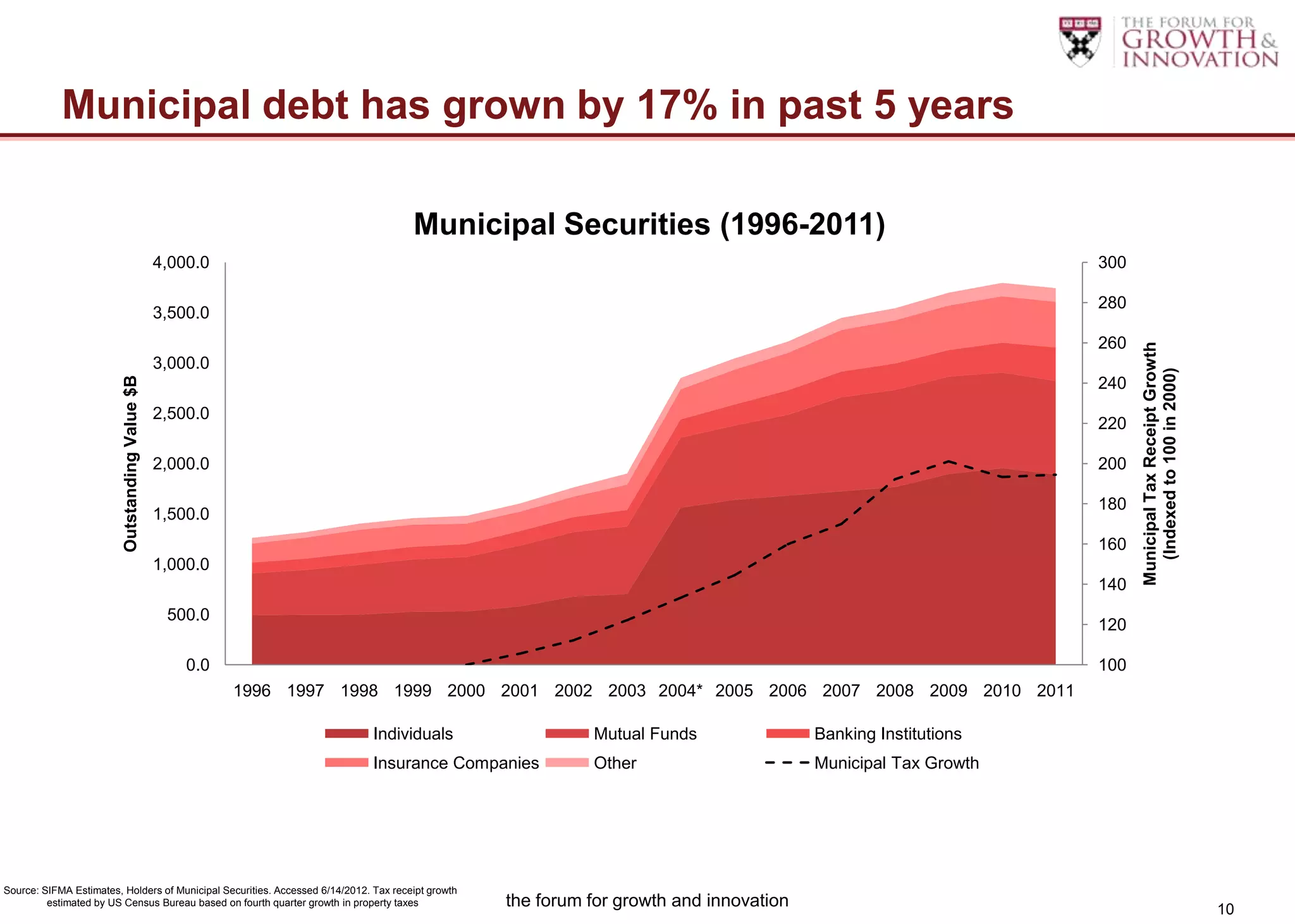 Municipal debt has grown by 17% in past 5 years

                                                                                      Municipal Securities (1996-2011)
                                                4,000.0                                                                                                         300

                                                                                                                                                                280
                                                3,500.0
                                                                                                                                                                260




                                                                                                                                                                      Municipal Tax Receipt Growth
                                                3,000.0




                                                                                                                                                                        (Indexed to 100 in 2000)
                         Outstanding Value $B




                                                                                                                                                                240
                                                2,500.0
                                                                                                                                                                220

                                                2,000.0                                                                                                         200

                                                                                                                                                                180
                                                1,500.0
                                                                                                                                                                160
                                                1,000.0
                                                                                                                                                                140
                                                 500.0
                                                                                                                                                                120

                                                    0.0                                                                                                         100
                                                          1996 1997 1998 1999 2000 2001 2002 2003 2004* 2005 2006 2007 2008 2009 2010 2011

                                                                              Individuals                    Mutual Funds                Banking Institutions
                                                                              Insurance Companies            Other                       Municipal Tax Growth




Source: SIFMA Estimates, Holders of Municipal Securities. Accessed 6/14/2012. Tax receipt growth
         estimated by US Census Bureau based on fourth quarter growth in property taxes            the forum for growth and innovation                                                               10
 