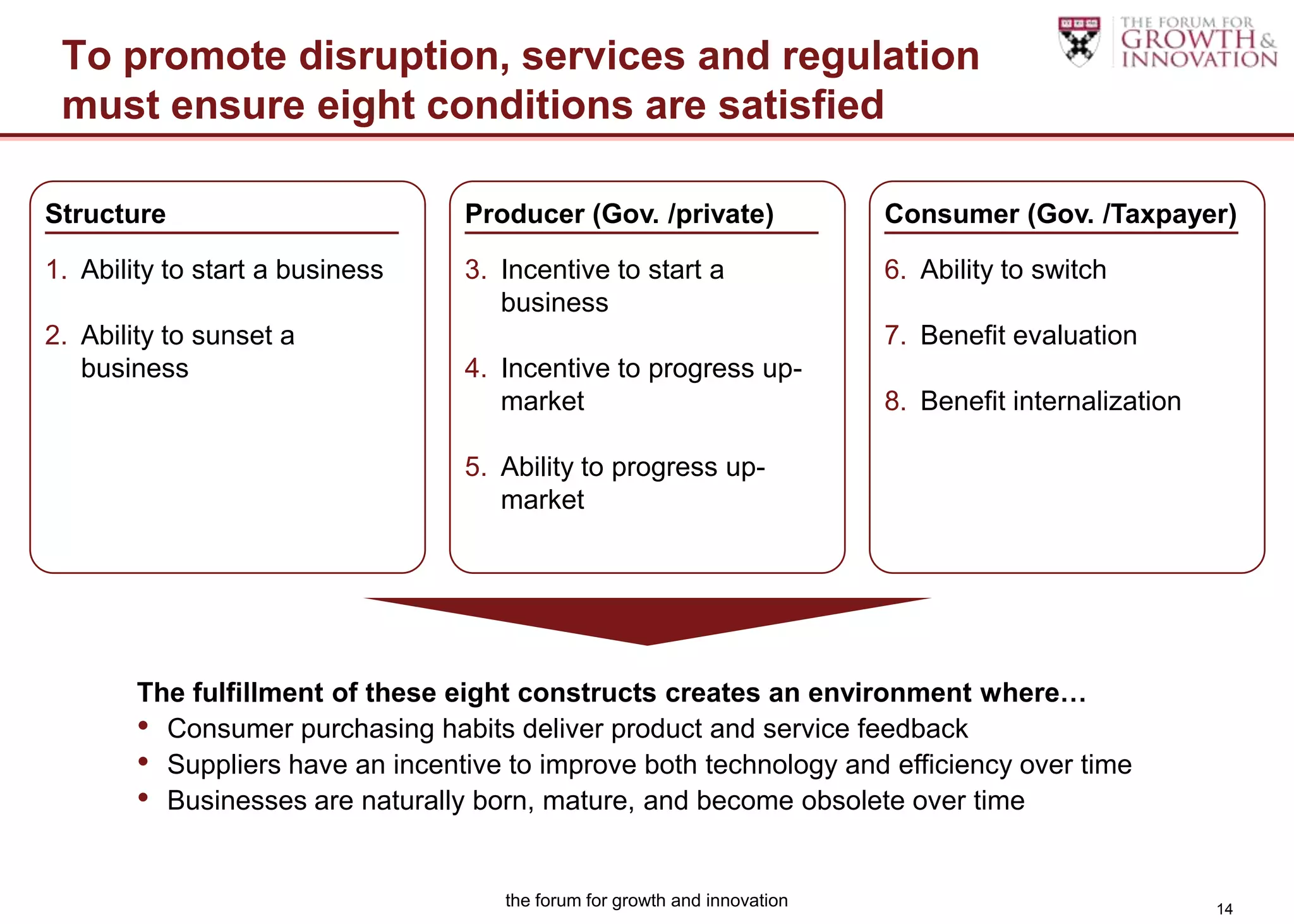 To promote disruption, services and regulation
 must ensure eight conditions are satisfied

Structure                         Producer (Gov. /private)                 Consumer (Gov. /Taxpayer)

1. Ability to start a business    3. Incentive to start a                  6. Ability to switch
                                     business
2. Ability to sunset a                                                     7. Benefit evaluation
   business                       4. Incentive to progress up-
                                     market                                8. Benefit internalization

                                  5. Ability to progress up-
                                     market




        The fulfillment of these eight constructs creates an environment where…
        • Consumer purchasing habits deliver product and service feedback
        • Suppliers have an incentive to improve both technology and efficiency over time
        • Businesses are naturally born, mature, and become obsolete over time

                                     the forum for growth and innovation                                14
 