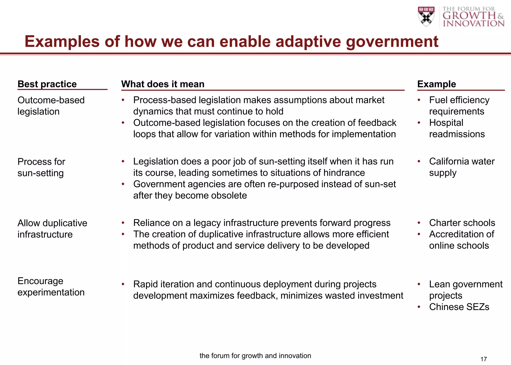 Examples of how we can enable adaptive government

Best practice       What does it mean                                                     Example
Outcome-based       • Process-based legislation makes assumptions about market            • Fuel efficiency
legislation           dynamics that must continue to hold                                   requirements
                    • Outcome-based legislation focuses on the creation of feedback       • Hospital
                      loops that allow for variation within methods for implementation      readmissions

Process for         • Legislation does a poor job of sun-setting itself when it has run   • California water
sun-setting           its course, leading sometimes to situations of hindrance              supply
                    • Government agencies are often re-purposed instead of sun-set
                      after they become obsolete

Allow duplicative   • Reliance on a legacy infrastructure prevents forward progress       • Charter schools
infrastructure      • The creation of duplicative infrastructure allows more efficient    • Accreditation of
                      methods of product and service delivery to be developed               online schools


Encourage           • Rapid iteration and continuous deployment during projects           • Lean government
experimentation       development maximizes feedback, minimizes wasted investment           projects
                                                                                          • Chinese SEZs




                                       the forum for growth and innovation                              17
 