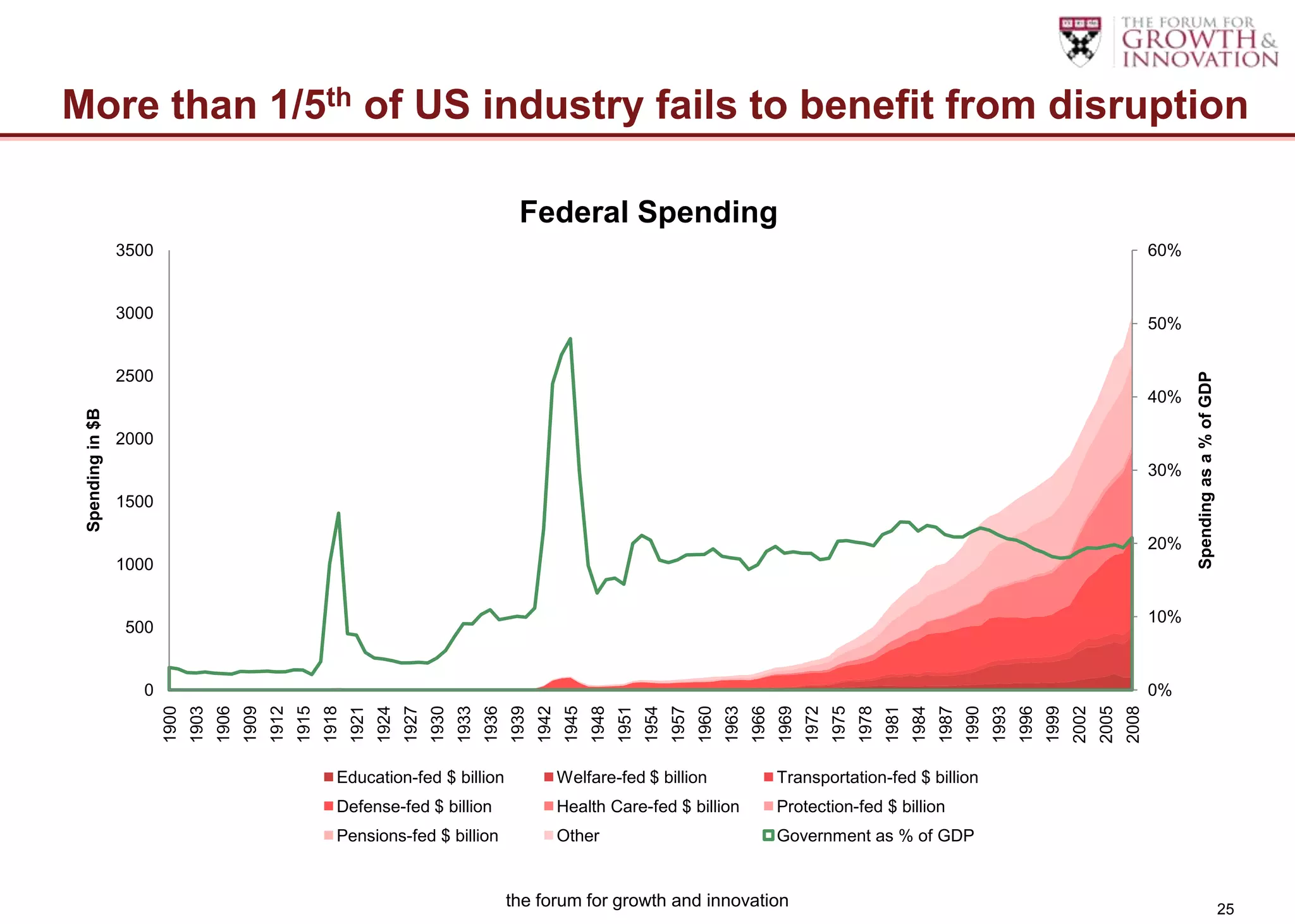 More than 1/5th of US industry fails to benefit from disruption

                                                                                                                      Federal Spending
                  3500                                                                                                                                                                                                                                                                       60%


                  3000
                                                                                                                                                                                                                                                                                             50%


                  2500




                                                                                                                                                                                                                                                                                                   Spending as a % of GDP
                                                                                                                                                                                                                                                                                             40%
 Spending in $B




                  2000
                                                                                                                                                                                                                                                                                             30%
                  1500

                                                                                                                                                                                                                                                                                             20%
                  1000


                                                                                                                                                                                                                                                                                             10%
                   500


                     0                                                                                                                                                                                                                                                                       0%
                                                                                                                    1939




                                                                                                                                                 1951




                                                                                                                                                                             1963




                                                                                                                                                                                                         1975




                                                                                                                                                                                                                                     1987
                         1900
                                1903
                                       1906
                                              1909
                                                     1912
                                                            1915
                                                                   1918
                                                                          1921
                                                                                 1924
                                                                                        1927
                                                                                               1930
                                                                                                      1933
                                                                                                             1936


                                                                                                                           1942
                                                                                                                                   1945
                                                                                                                                          1948


                                                                                                                                                        1954
                                                                                                                                                               1957
                                                                                                                                                                      1960


                                                                                                                                                                                    1966
                                                                                                                                                                                           1969
                                                                                                                                                                                                  1972


                                                                                                                                                                                                                1978
                                                                                                                                                                                                                       1981
                                                                                                                                                                                                                              1984


                                                                                                                                                                                                                                            1990
                                                                                                                                                                                                                                                   1993
                                                                                                                                                                                                                                                          1996
                                                                                                                                                                                                                                                                 1999
                                                                                                                                                                                                                                                                        2002
                                                                                                                                                                                                                                                                               2005
                                                                                                                                                                                                                                                                                      2008
                                                                      Education-fed $ billion                                     Welfare-fed $ billion                                    Transportation-fed $ billion
                                                                      Defense-fed $ billion                                       Health Care-fed $ billion                                Protection-fed $ billion
                                                                      Pensions-fed $ billion                                      Other                                                    Government as % of GDP


                                                                                                                    the forum for growth and innovation                                                                                                                                                                     25
 