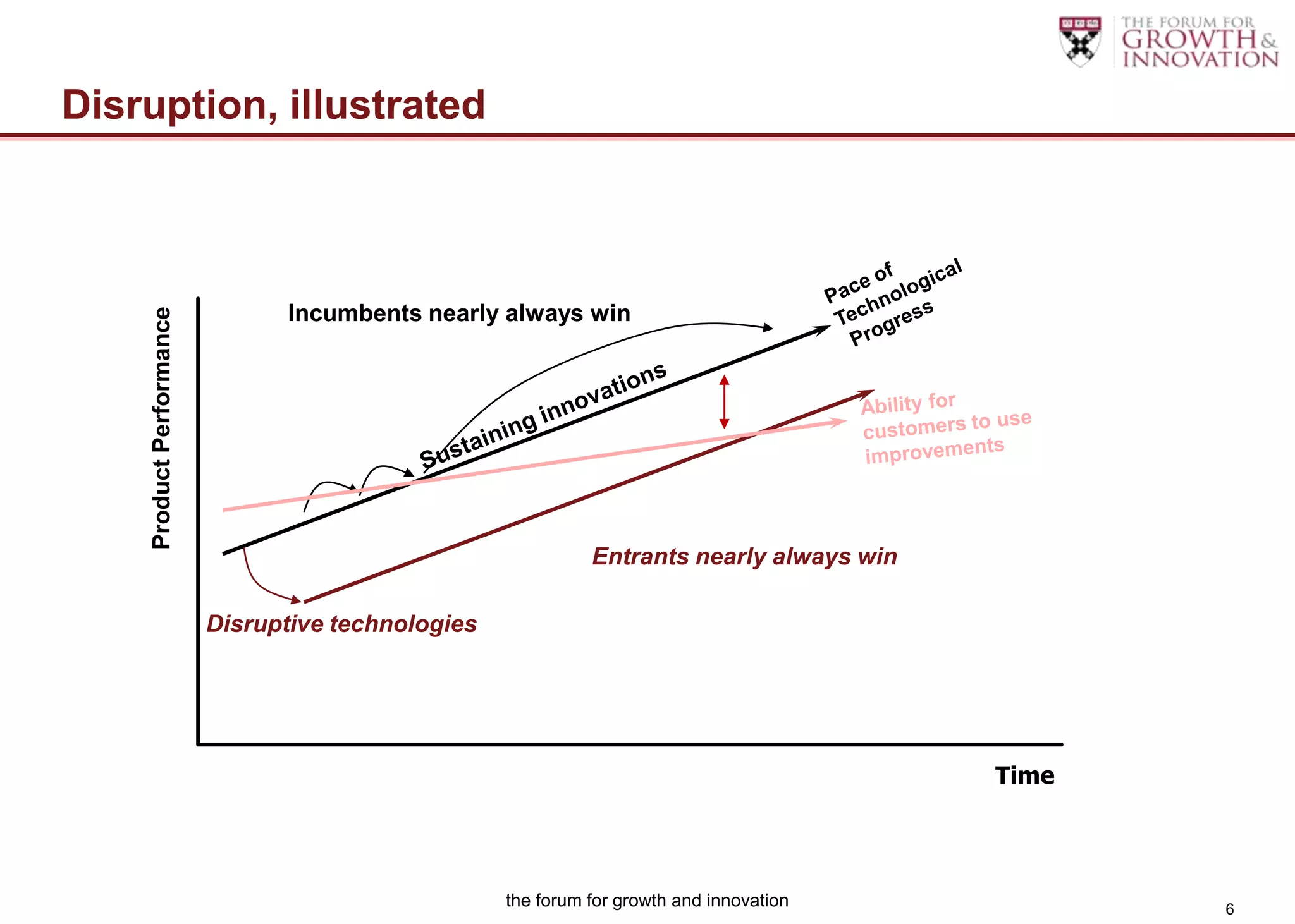 Disruption, illustrated



                                Incumbents nearly always win
    Product Performance




                                                              Entrants nearly always win

                          Disruptive technologies




                                                                                           Time




                                                    the forum for growth and innovation           6
 