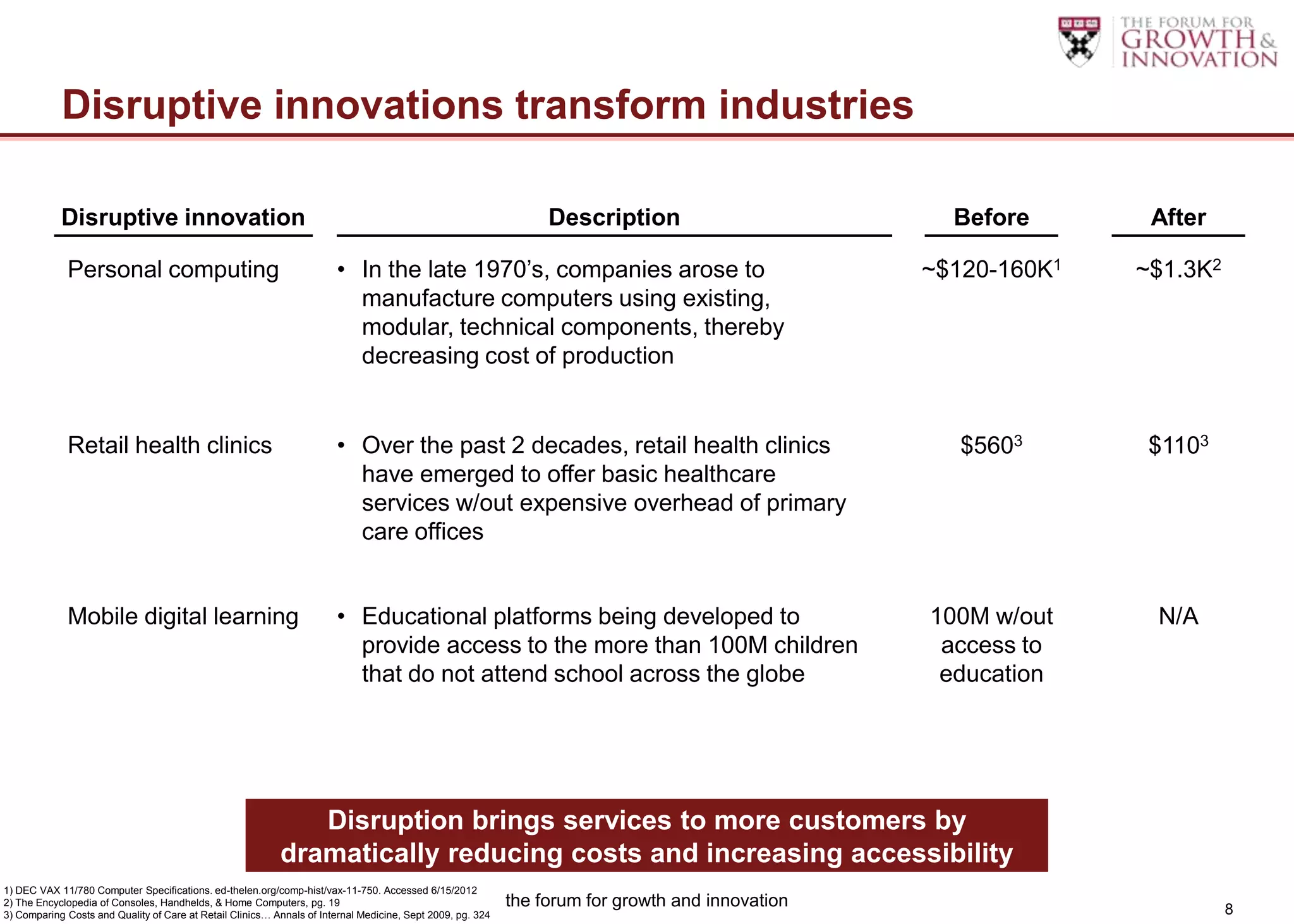 Disruptive innovations transform industries

            Disruptive innovation                                                                                Description                        Before       After

             Personal computing                                        • In the late 1970‟s, companies arose to                                   ~$120-160K1   ~$1.3K2
                                                                         manufacture computers using existing,
                                                                         modular, technical components, thereby
                                                                         decreasing cost of production


             Retail health clinics                                     • Over the past 2 decades, retail health clinics                              $5603       $1103
                                                                         have emerged to offer basic healthcare
                                                                         services w/out expensive overhead of primary
                                                                         care offices


             Mobile digital learning                                   • Educational platforms being developed to                                 100M w/out     N/A
                                                                         provide access to the more than 100M children                             access to
                                                                         that do not attend school across the globe                                education




                                                              Disruption brings services to more customers by
                                                           dramatically reducing costs and increasing accessibility
1) DEC VAX 11/780 Computer Specifications. ed-thelen.org/comp-hist/vax-11-750. Accessed 6/15/2012
2) The Encyclopedia of Consoles, Handhelds, & Home Computers, pg. 19                                        the forum for growth and innovation                           8
3) Comparing Costs and Quality of Care at Retail Clinics… Annals of Internal Medicine, Sept 2009, pg. 324
 