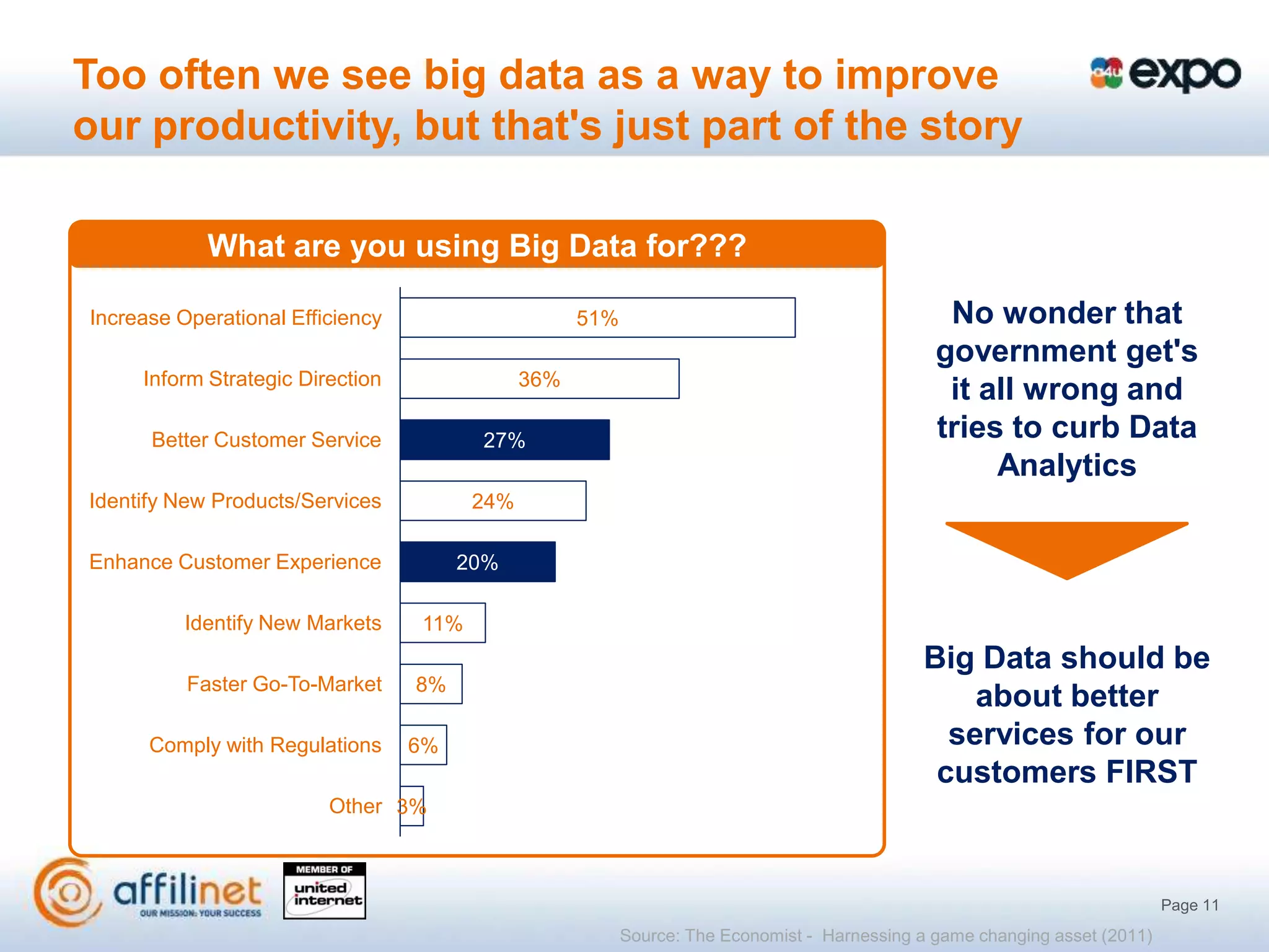 Too often we see big data as a way to improve
our productivity, but that's just part of the story

            What are you using Big Data for???

Increase Operational Efficiency                     51%                                         No wonder that
                                                                                               government get's
     Inform Strategic Direction               36%
                                                                                                it all wrong and
      Better Customer Service           27%                                                    tries to curb Data
                                                                                                    Analytics
Identify New Products/Services          24%

Enhance Customer Experience            20%

          Identify New Markets    11%
                                                                                             Big Data should be
          Faster Go-To-Market     8%
                                                                                                 about better
      Comply with Regulations     6%                                                           services for our
                                                                                              customers FIRST
                         Other 3%



                                                                                                                            Page 11
                                                          Source: The Economist - Harnessing a game changing asset (2011)
 