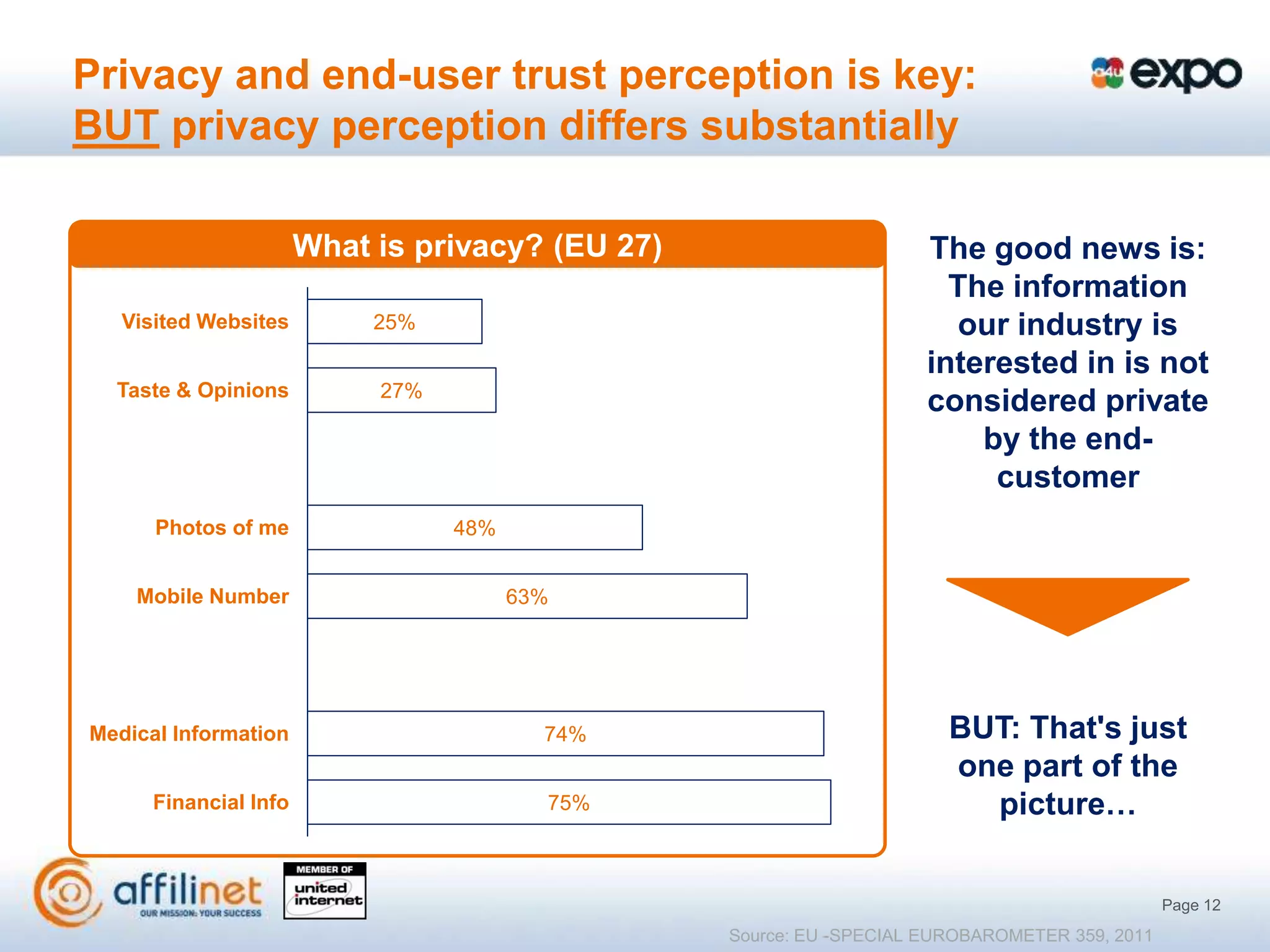 Privacy and end-user trust perception is key:
BUT privacy perception differs substantially

                       What is privacy? (EU 27)                       The good news is:
                                                                        The information
   Visited Websites         25%                                          our industry is
                                                                      interested in is not
  Taste & Opinions          27%
                                                                      considered private
                                                                          by the end-
                                                                           customer
      Photos of me                48%


    Mobile Number                       63%




Medical Information                       74%                           BUT: That's just
                                                                        one part of the
      Financial Info                      75%                             picture…


                                                                                                Page 12
                                                  Source: EU -SPECIAL EUROBAROMETER 359, 2011
 