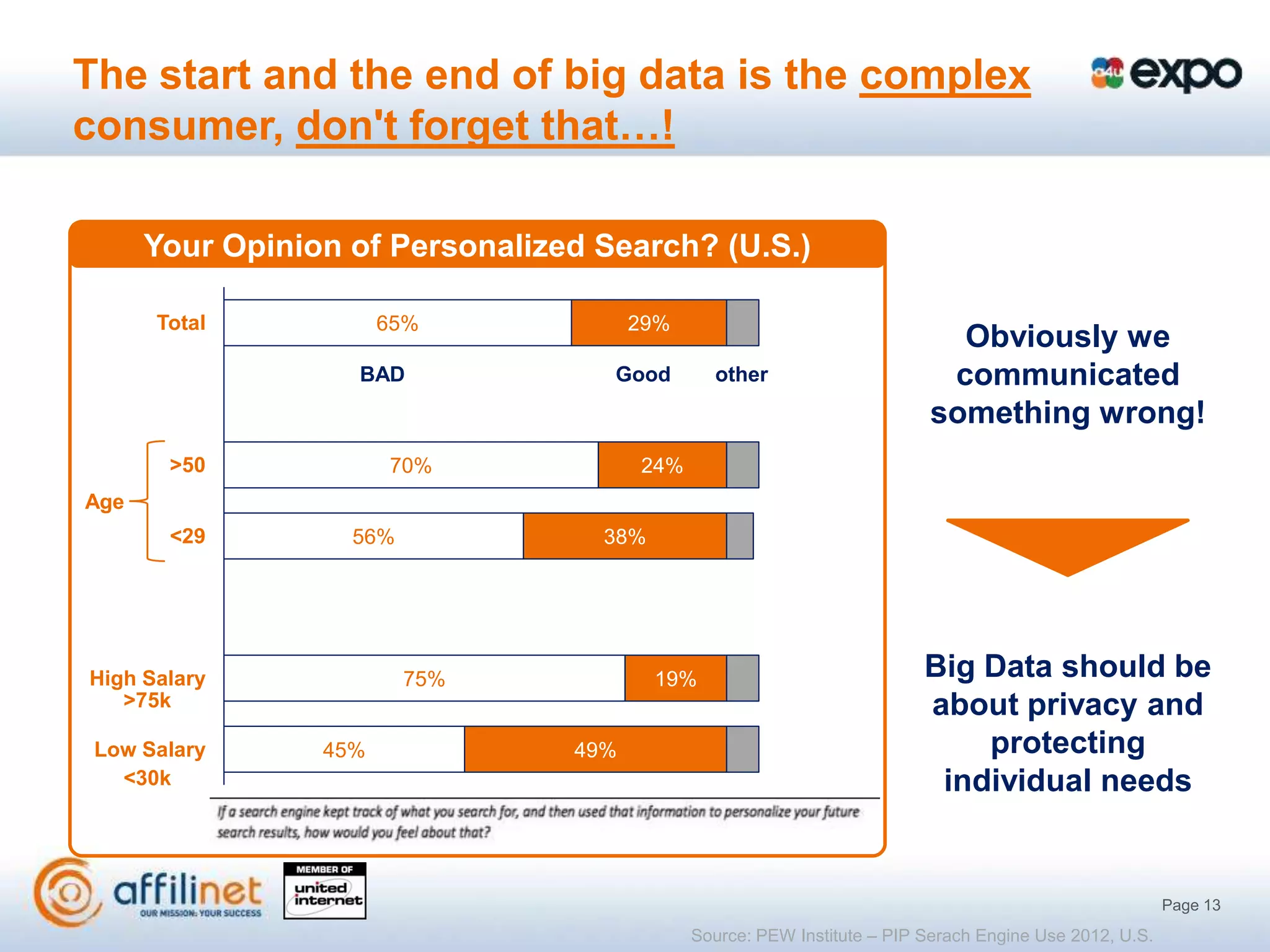 The start and the end of big data is the complex
consumer, don't forget that…!

      Your Opinion of Personalized Search? (U.S.)

      Total            65%             29%
                                                                           Obviously we
                   BAD              Good       other                      communicated
                                                                         something wrong!
       >50             70%             24%
Age
       <29         56%             38%




High Salary              75%             19%                             Big Data should be
   >75k                                                                  about privacy and
 Low Salary      45%             49%                                         protecting
   <30k                                                                   individual needs


                                                                                                        Page 13
                                             Source: PEW Institute – PIP Serach Engine Use 2012, U.S.
 