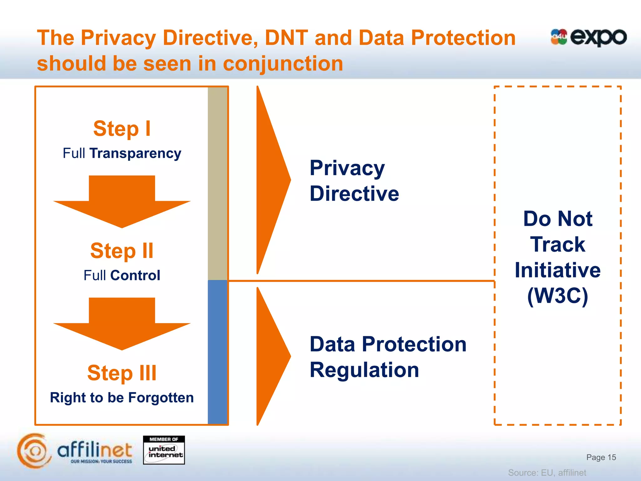 The Privacy Directive, DNT and Data Protection
should be seen in conjunction


       Step I
  Full Transparency
                          Privacy
                          Directive
                                               Do Not
      Step II                                   Track
     Full Control                             Initiative
                                                (W3C)

                          Data Protection
      Step III            Regulation
 Right to be Forgotten



                                                                     Page 15
                                             Source: EU, affilinet
 