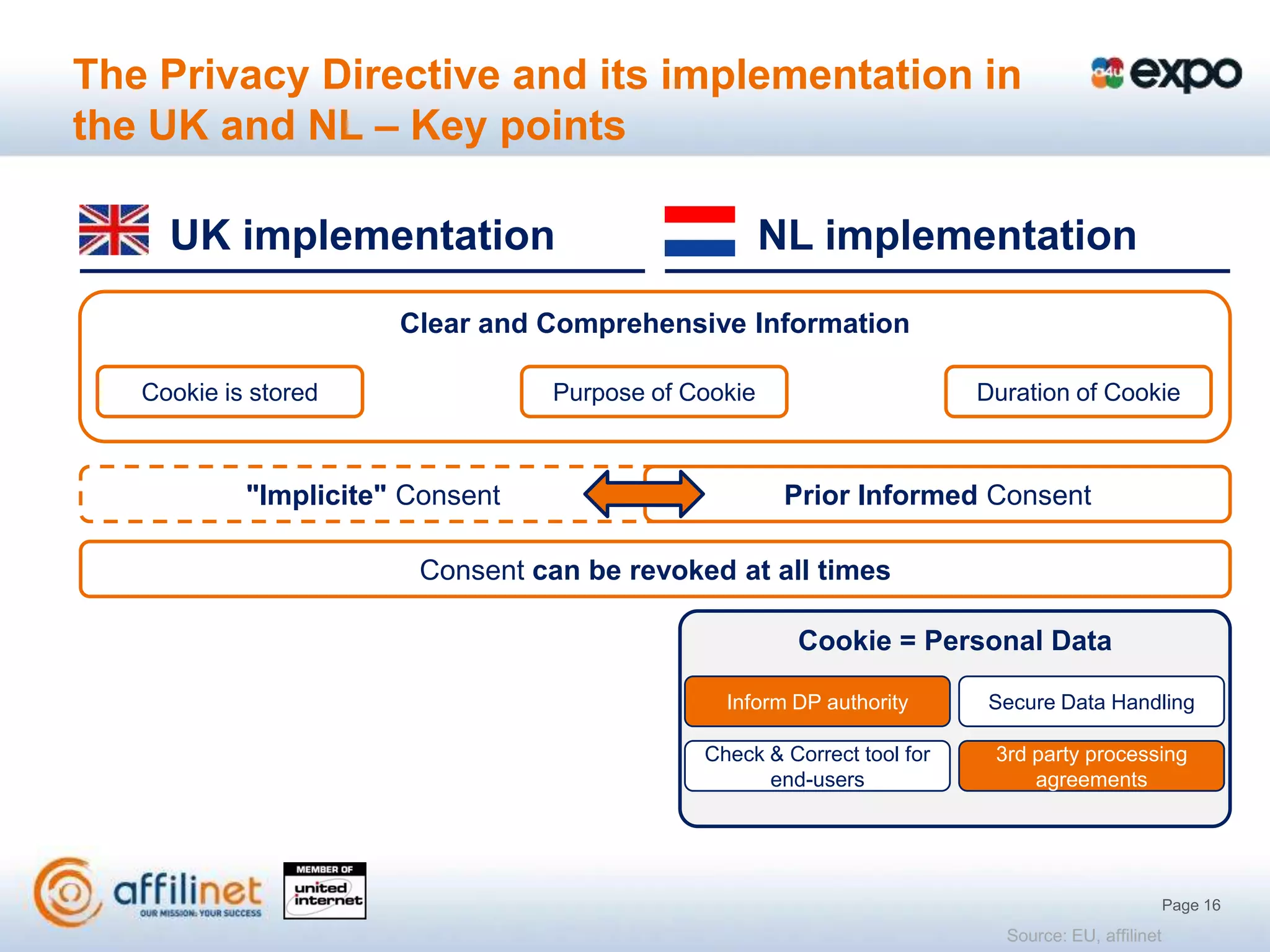 The Privacy Directive and its implementation in
the UK and NL – Key points

     UK implementation                                NL implementation
                       Clear and Comprehensive Information

   Cookie is stored               Purpose of Cookie                      Duration of Cookie



            "Implicite" Consent                        Prior Informed Consent

                        Consent can be revoked at all times

                                                       Cookie = Personal Data

                                                Inform DP authority       Secure Data Handling

                                              Check & Correct tool for    3rd party processing
                                                    end-users                 agreements




                                                                                                   Page 16
                                                                           Source: EU, affilinet
 
