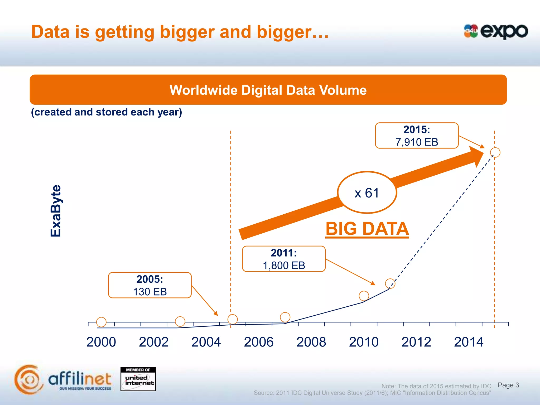 Data is getting bigger and bigger…


                             Worldwide Digital Data Volume
(created and stored each year)
   90                                                                                         2015:
                                                                                            7,910 EB
   80
   70
   ExaByte




   60                                                                        x 61
   50
   40                                                              BIG DATA
                                              2011:
   30                                       1,800 EB
   20                2005:
                    130 EB
   10
    -
             2000    2002        2004   2006            2008               2010                2012               2014


                                                                                       Note: The data of 2015 estimated by IDC     Page 3
                                         Source: 2011 IDC Digital Universe Study (2011/6); MIC "Information Distribution Cencus"
 