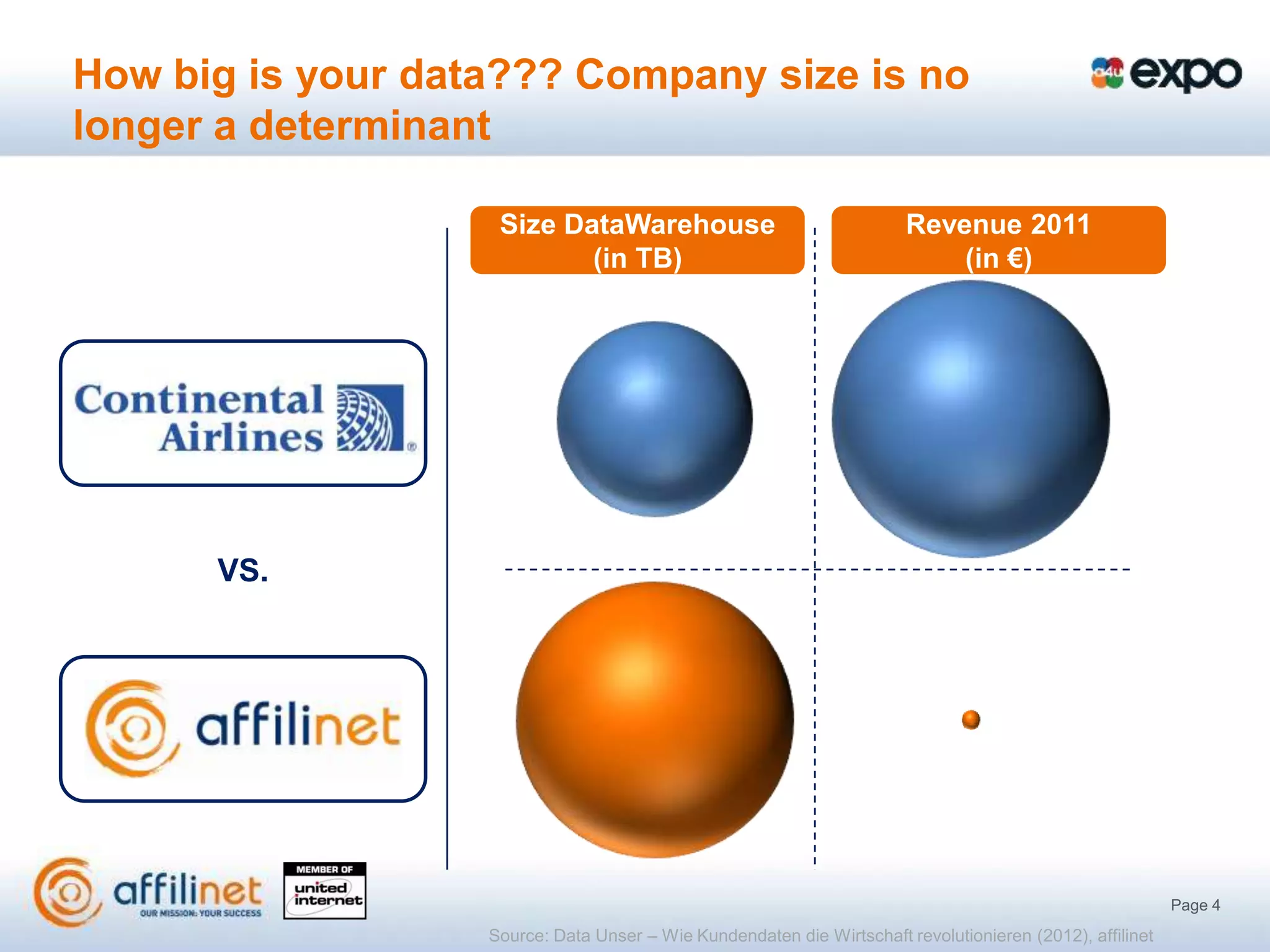 How big is your data??? Company size is no
longer a determinant

                    Size DataWarehouse                                  Revenue 2011
                           (in TB)                                          (in €)




      VS.




                                                                                                           Page 4
                   Source: Data Unser – Wie Kundendaten die Wirtschaft revolutionieren (2012), affilinet
 