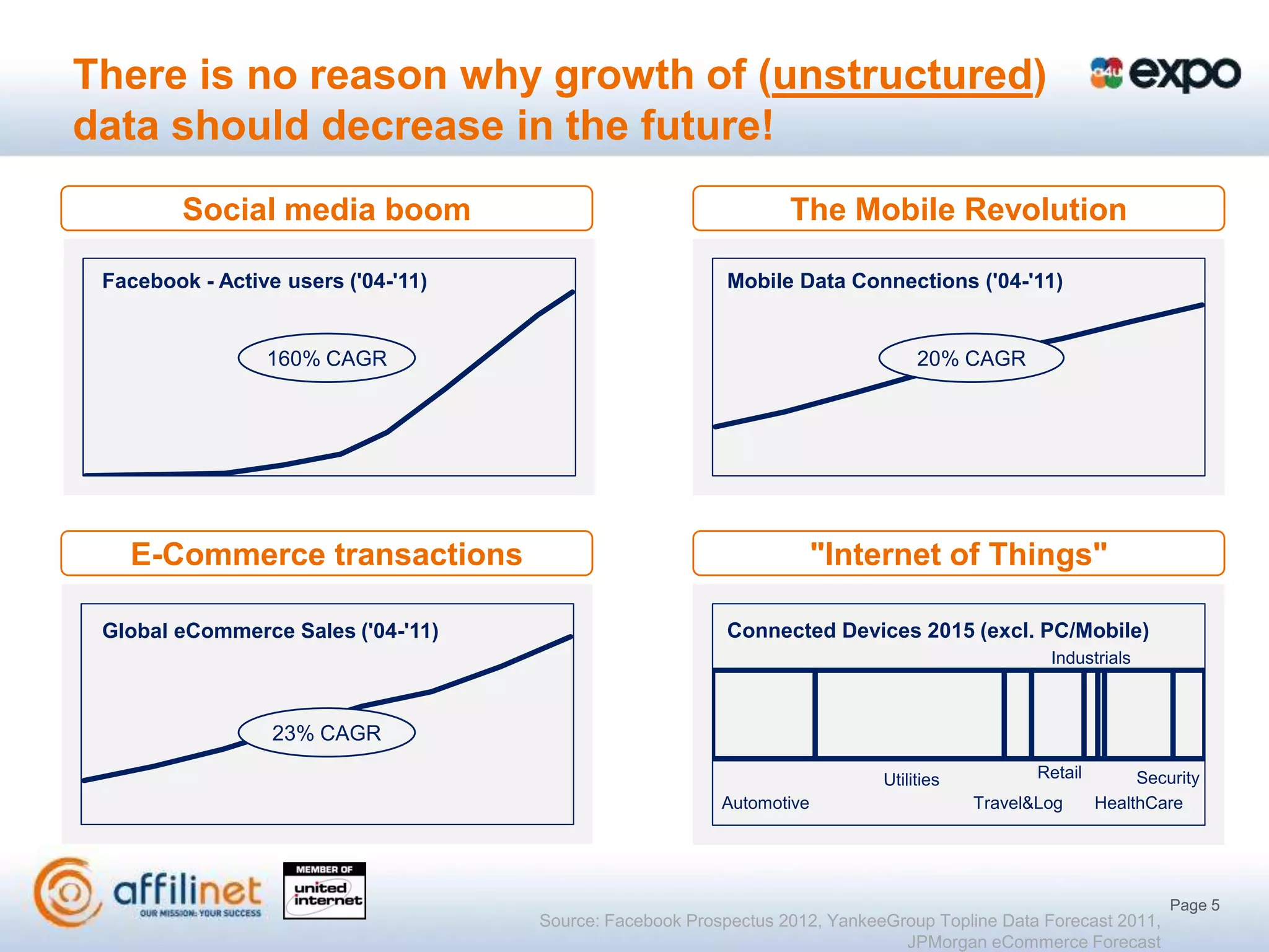 There is no reason why growth of (unstructured)
data should decrease in the future!
         Social media boom                                        The Mobile Revolution

 Facebook - Active users ('04-'11)                         Mobile Data Connections ('04-'11)


                 160% CAGR                                                        20% CAGR




   E-Commerce transactions                                             "Internet of Things"

 Global eCommerce Sales ('04-'11)                          Connected Devices 2015 (excl. PC/Mobile)
                                                                                                 Industrials



                  23% CAGR

                                                                             Utilities          Retail        Security
                                                          Automotive                     Travel&Log      HealthCare




                                                                                                                  Page 5
                                     Source: Facebook Prospectus 2012, YankeeGroup Topline Data Forecast 2011,
                                                                               JPMorgan eCommerce Forecast
 