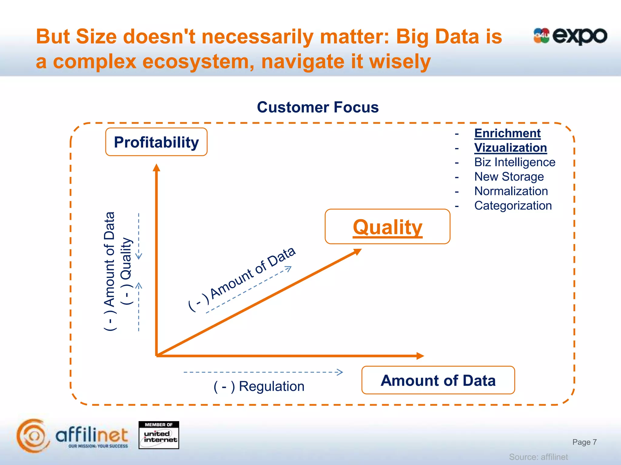 But Size doesn't necessarily matter: Big Data is
a complex ecosystem, navigate it wisely

                                     Customer Focus
                                                              -   Enrichment
             Profitability                                    -   Vizualization
                                                              -   Biz Intelligence
                                                              -   New Storage
                                                              -   Normalization
                                                              -   Categorization
       ( - ) Amount of Data




                                                 Quality
             ( - ) Quality




                              ( - ) Regulation        Amount of Data


                                                                                            Page 7
                                                                        Source: affilinet
 