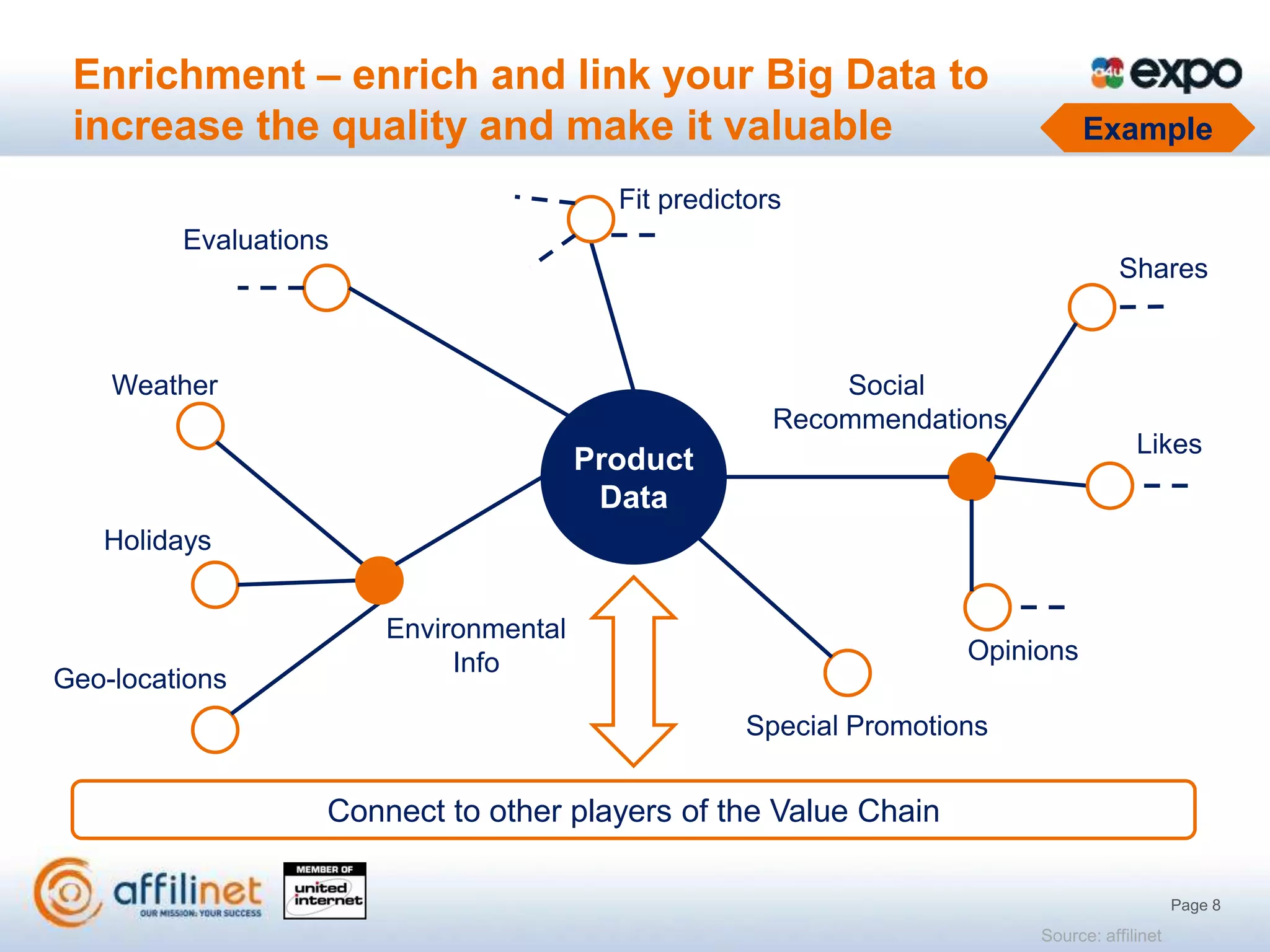 Enrichment – enrich and link your Big Data to
 increase the quality and make it valuable                                    Example

                                         Fit predictors
         Evaluations
                                                                                  Shares



    Weather                                               Social
                                                      Recommendations
                                                                                     Likes
                                       Product
                                        Data
   Holidays


                       Environmental
                            Info                                   Opinions
Geo-locations
                                                   Special Promotions


                   Connect to other players of the Value Chain

                                                                                            Page 8
                                                                        Source: affilinet
 