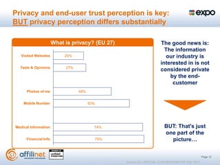 Privacy and end-user trust perception is key:
BUT privacy perception differs substantially

                       What is privacy? (EU 27)                       The good news is:
                                                                        The information
   Visited Websites         25%                                          our industry is
                                                                      interested in is not
  Taste & Opinions          27%
                                                                      considered private
                                                                          by the end-
                                                                           customer
      Photos of me                48%


    Mobile Number                       63%




Medical Information                       74%                           BUT: That's just
                                                                        one part of the
      Financial Info                      75%                             picture…


                                                                                                Page 12
                                                  Source: EU -SPECIAL EUROBAROMETER 359, 2011
 