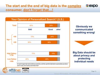 The start and the end of big data is the complex
consumer, don't forget that…!

      Your Opinion of Personalized Search? (U.S.)

      Total            65%             29%
                                                                           Obviously we
                   BAD              Good       other                      communicated
                                                                         something wrong!
       >50             70%             24%
Age
       <29         56%             38%




High Salary              75%             19%                             Big Data should be
   >75k                                                                  about privacy and
 Low Salary      45%             49%                                         protecting
   <30k                                                                   individual needs


                                                                                                        Page 13
                                             Source: PEW Institute – PIP Serach Engine Use 2012, U.S.
 