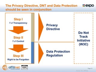 The Privacy Directive, DNT and Data Protection
should be seen in conjunction


       Step I
  Full Transparency
                          Privacy
                          Directive
                                               Do Not
      Step II                                   Track
     Full Control                             Initiative
                                                (W3C)

                          Data Protection
      Step III            Regulation
 Right to be Forgotten



                                                                     Page 15
                                             Source: EU, affilinet
 