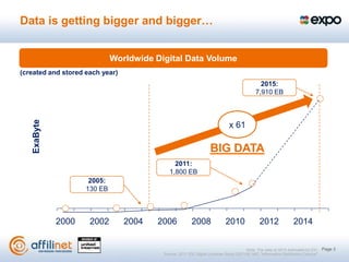 Data is getting bigger and bigger…


                             Worldwide Digital Data Volume
(created and stored each year)
   90                                                                                         2015:
                                                                                            7,910 EB
   80
   70
   ExaByte




   60                                                                        x 61
   50
   40                                                              BIG DATA
                                              2011:
   30                                       1,800 EB
   20                2005:
                    130 EB
   10
    -
             2000    2002        2004   2006            2008               2010                2012               2014


                                                                                       Note: The data of 2015 estimated by IDC     Page 3
                                         Source: 2011 IDC Digital Universe Study (2011/6); MIC "Information Distribution Cencus"
 