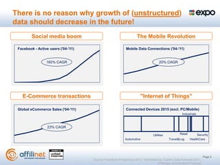 There is no reason why growth of (unstructured)
data should decrease in the future!
         Social media boom                                        The Mobile Revolution

 Facebook - Active users ('04-'11)                         Mobile Data Connections ('04-'11)


                 160% CAGR                                                        20% CAGR




   E-Commerce transactions                                             "Internet of Things"

 Global eCommerce Sales ('04-'11)                          Connected Devices 2015 (excl. PC/Mobile)
                                                                                                 Industrials



                  23% CAGR

                                                                             Utilities          Retail        Security
                                                          Automotive                     Travel&Log      HealthCare




                                                                                                                  Page 5
                                     Source: Facebook Prospectus 2012, YankeeGroup Topline Data Forecast 2011,
                                                                               JPMorgan eCommerce Forecast
 