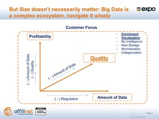 But Size doesn't necessarily matter: Big Data is
a complex ecosystem, navigate it wisely

                                     Customer Focus
                                                              -   Enrichment
             Profitability                                    -   Vizualization
                                                              -   Biz Intelligence
                                                              -   New Storage
                                                              -   Normalization
                                                              -   Categorization
       ( - ) Amount of Data




                                                 Quality
             ( - ) Quality




                              ( - ) Regulation        Amount of Data


                                                                                            Page 7
                                                                        Source: affilinet
 