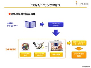 こえほんコンテンツの制作

 ●原作となる絵本のある場合



出版社                                      デジタル
              原     作
ライセンサー                                   データ




                                           1024px
                                                    専用ツールによる
                                                     オーサリング
                                   768
                                    px
                                         sample
I-FREEK
          ストーリー制作       ナレーション作成
                                         画像の調整      アプリ内での
             翻訳          BGM作成
                                                      販売




                                                          Confidential
 