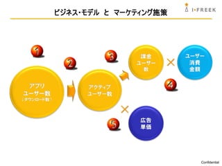 ビジネス・モデル と マーケティング施策




                              課金        ユーザー
                             ユーザー   ×    消費
                              数          金額


 アプリ             アクティブ
ユーザー数            ユーザー数
（ダウンロード数）

                         ×
                             広告
                             単価




                                           Confidential
 
