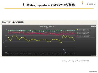 「こえほん」 appstore でのランキング推移




                  http://appgraphy.me/graph/?appid=417664236




                                                               Confidential
 