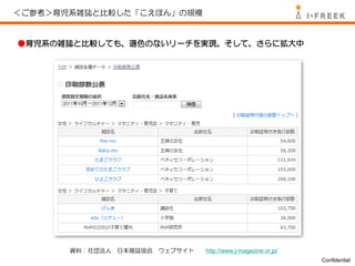 ＜ご参考＞育児系雑誌と比較した「こえほん」の規模


●育児系の雑誌と比較しても、遜色のないリーチを実現。そして、さらに拡大中




       資料：社団法人   日本雑誌協会   ウェブサイト   http://www.j-magazine.or.jp/
                                                                  Confidential
 