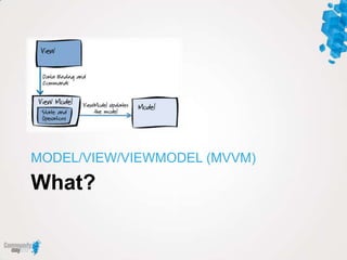 MODEL/VIEW/VIEWMODEL (MVVM)

What?
 