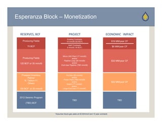 Esperanza Block – Monetization

  RESERVES, BCF                         PROJECT                                    ECONOMIC   IMPACT
                                      Existing Contracts
                                      E i ti C t t
   Producing Fields                  14 mmcfd (52 BCF)                                  $16 MM/year CF
                                        Add’l Contracts
       70 BCF                         5 mmcfd (18 BCF)                                  $6 MM/year CF



                                Micro LNG Plant (17 mmcfd)
   Producing Fields                        and/or
                                 Pipeline Loop (20 mmcfd)                               $32 MM/year CF
 120 BCF or 30 mmcfd                       and/or
                               End-User Pipeline (TBD mmcfd)




  Prospect Inventory                 Co-Gen (26 mmcfd)
       Palmer                              and/or
                                  Power Plant (TBD mmcfd)
    N. Tablon-11
                                           and/or                                       $22 MM/year CF
       Others                        Export (?? mmcfd)
                                           and/or
 100 BCF or 20 mmcfd             Large End-User (?? mmcfd)



 2012 Seismic Program
                                            TBD                                              TBD
      (TBD) BCF



                        *Assumes future gas sales at $5.00/mmcf and 10 year contracts
 