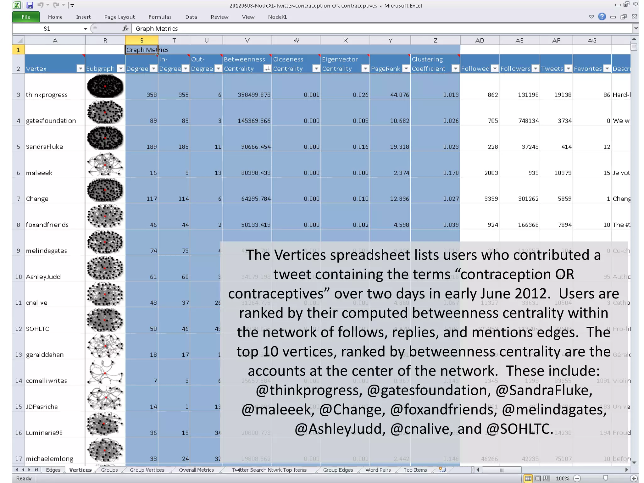 The Vertices spreadsheet lists users who contributed a
       tweet containing the terms “contraception OR
contraceptives” over two days in early June 2012. Users are
 ranked by their computed betweenness centrality within
 the network of follows, replies, and mentions edges. The
 top 10 vertices, ranked by betweenness centrality are the
   accounts at the center of the network. These include:
    @thinkprogress, @gatesfoundation, @SandraFluke,
  @maleeek, @Change, @foxandfriends, @melindagates,
          @AshleyJudd, @cnalive, and @SOHLTC.
 
