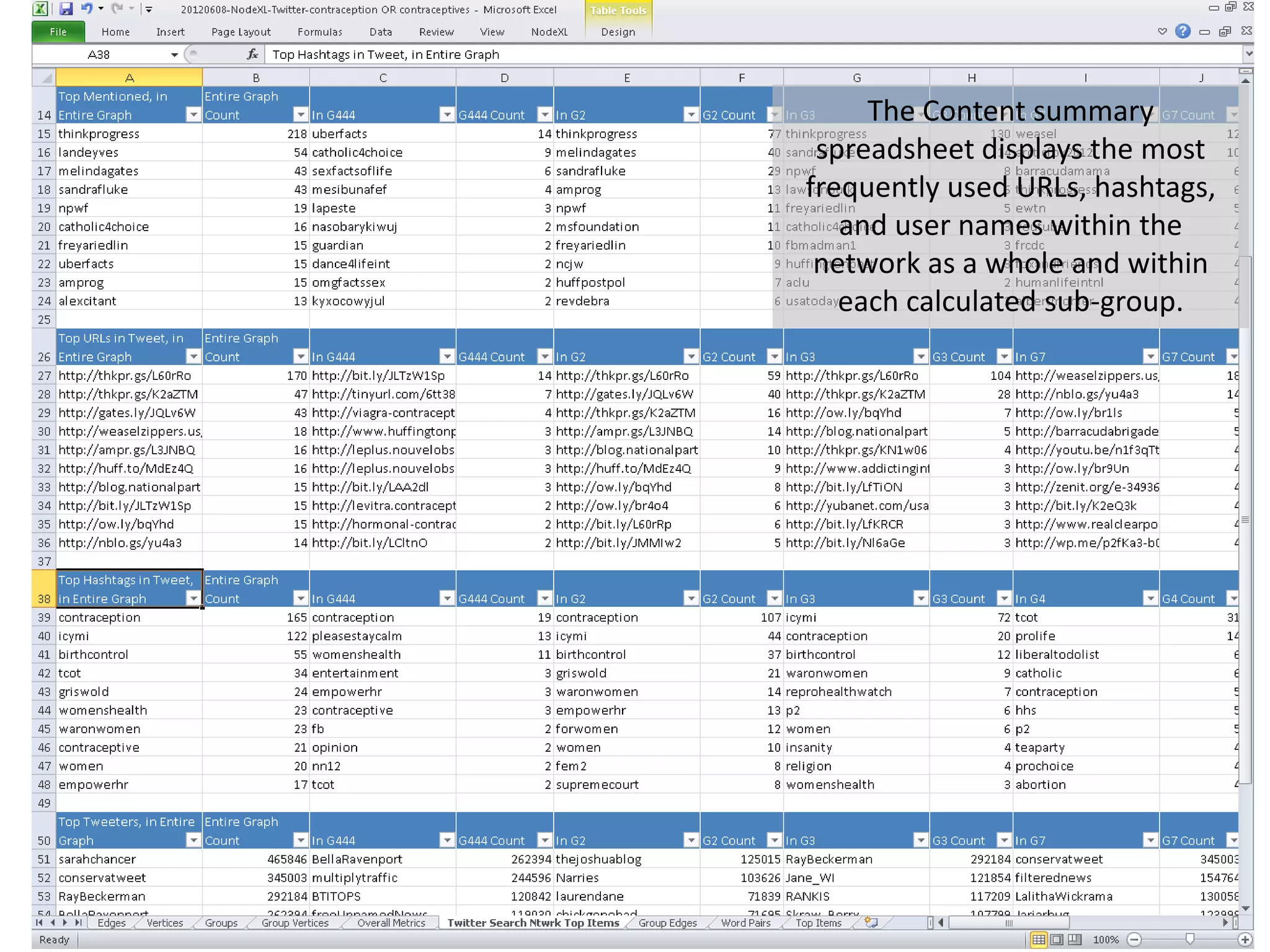 The Content summary
 spreadsheet displays the most
frequently used URLs, hashtags,
   and user names within the
 network as a whole and within
   each calculated sub-group.
 