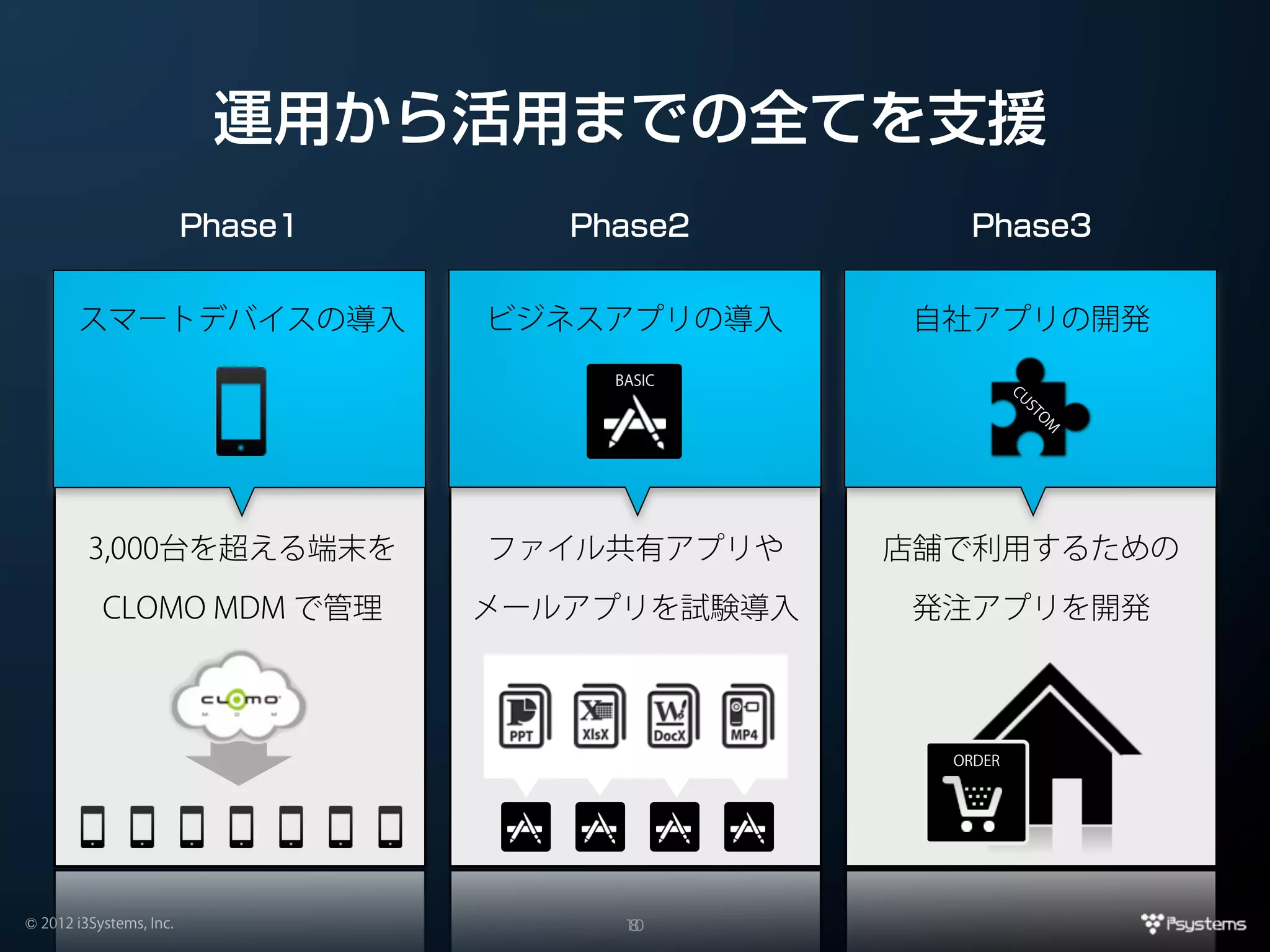 運用から活用までの全てを支援
                         Phase1      Phase2        Phase3


       スマートデバイスの導入                ビジネスアプリの導入    自社アプリの開発
                                       BASIC




                                                          CU
                                                           ST
                                                              O
                                                               M
         3,000台を超える端末を            ファイル共有アプリや    店舗で利用するための

           CLOMO MDM で管理          メールアプリを試験導入   発注アプリを開発



                                                  ORDER




© 2012 i3Systems, Inc.                  10
                                         8
 