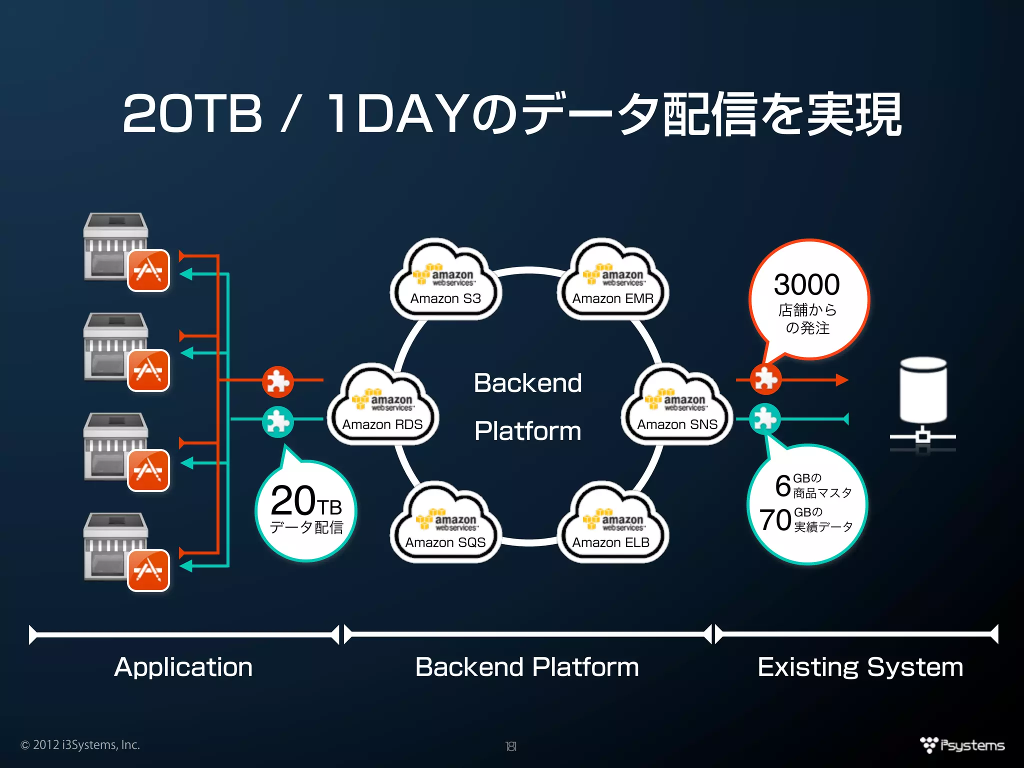 20TB / 1DAYのデータ配信を実現


                                           Amazon S3        Amazon EMR
                                                                                  3000
                                                                                  店舗から
                                                                                  の発注


                                                   Backend
                                   Amazon RDS                       Amazon SNS
                                                   Platform

                                                                                  6   GBの

                               20TB
                               データ配信                                             70
                                                                                      商品マスタ
                                                                                      GBの
                                                                                      実績データ
                                          Amazon SQS        Amazon ELB




                 Application                Backend Platform                     Existing System


© 2012 i3Systems, Inc.                                 11
                                                        8
 