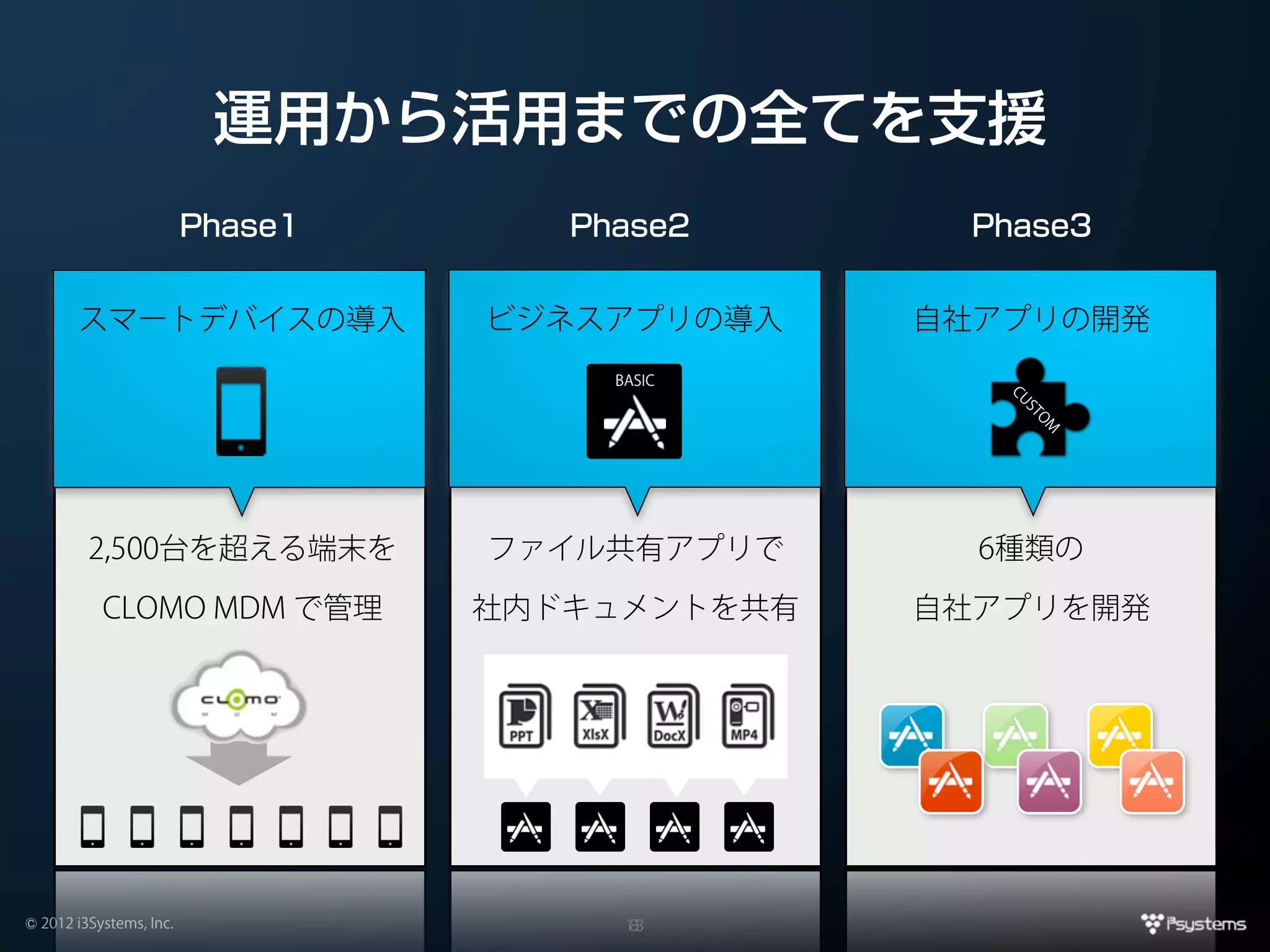 運用から活用までの全てを支援
                         Phase1      Phase2       Phase3


       スマートデバイスの導入                ビジネスアプリの導入    自社アプリの開発
                                       BASIC




                                                   CU
                                                    ST
                                                       O
                                                        M
         2,500台を超える端末を            ファイル共有アプリで      6種類の

           CLOMO MDM で管理          社内ドキュメントを共有   自社アプリを開発




© 2012 i3Systems, Inc.                  13
                                         8
 