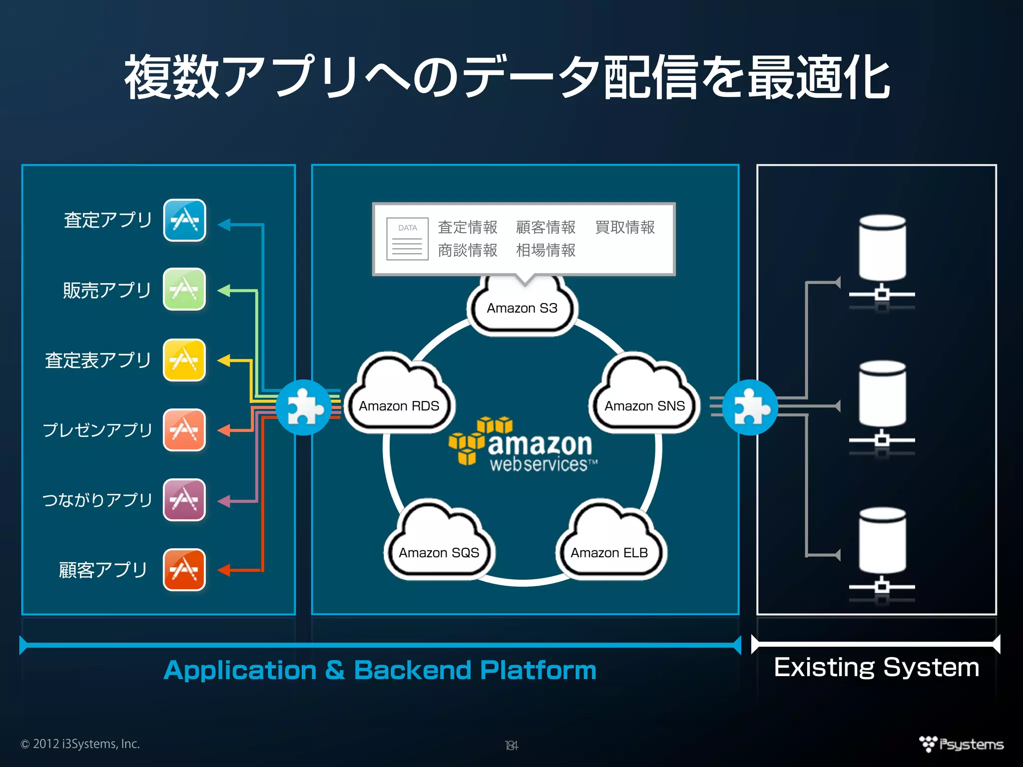 複数アプリへのデータ配信を最適化

        査定アプリ                             DATA   査定情報     顧客情報        買取情報
                                                 商談情報     相場情報

       販売アプリ
                                                       Amazon S3



    査定表アプリ

                                      Amazon RDS                       Amazon SNS

    プレゼンアプリ



    つながりアプリ


                                          Amazon SQS               Amazon ELB
       顧客アプリ




                         Application & Backend Platform                             Existing System


© 2012 i3Systems, Inc.                                   14
                                                          8
 