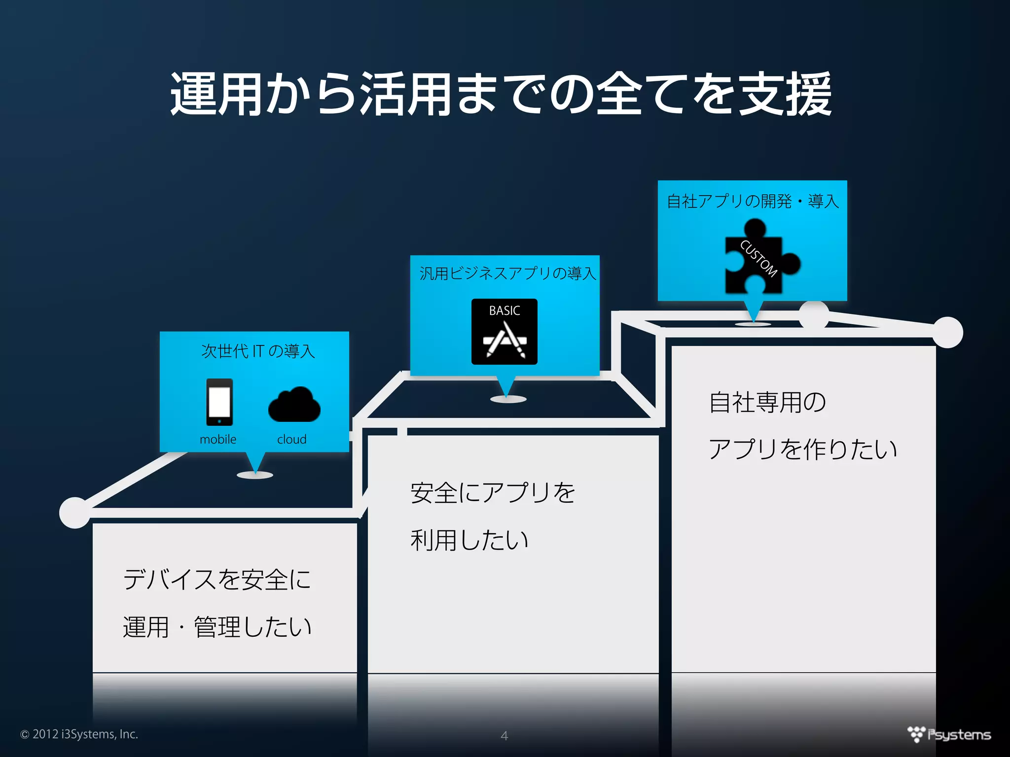 運用から活用までの全てを支援

                                                         自社アプリの開発・導入




                                                             CU
                                                              ST
                                                                  O
                                          汎用ビジネスアプリの導入




                                                                  M
                                              BASIC


                         次世代 IT の導入


                                                           自社専用の
                         mobile   cloud
                                                           アプリを作りたい
                                          安全にアプリを

                                          利用したい
                   デバイスを安全に

                   運用・管理したい



© 2012 i3Systems, Inc.                         4
 