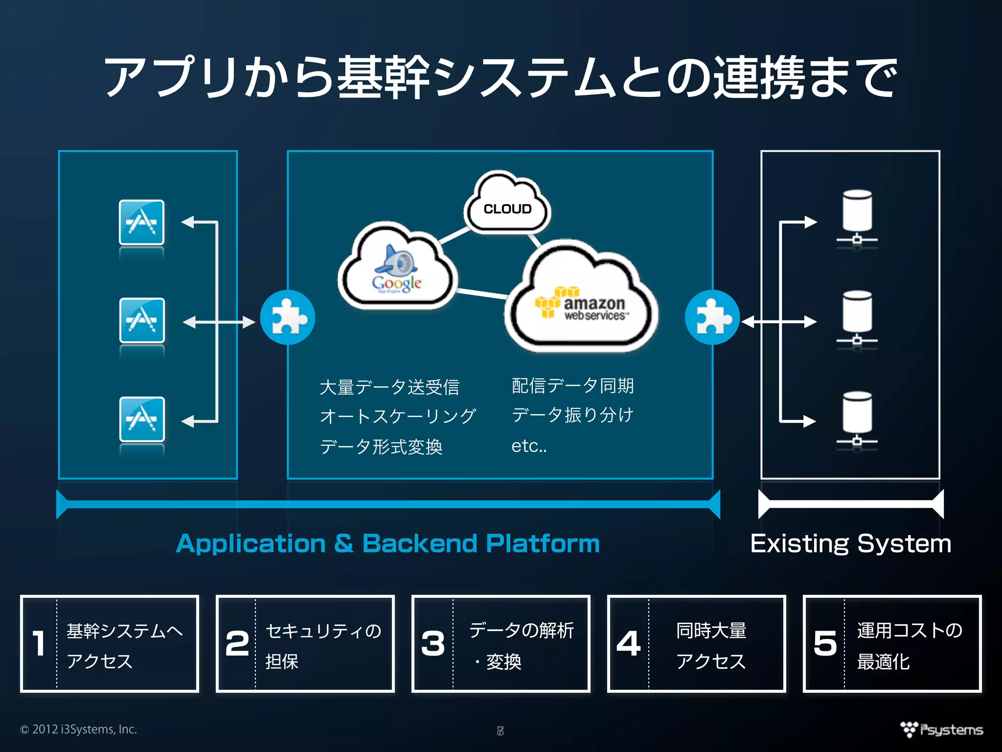 アプリから基幹システムとの連携まで

                                                 CLOUD




                                     大量データ送受信         配信データ同期
                                     オートスケーリング        データ振り分け
                                     データ形式変換          etc..




                         Application & Backend Platform                  Existing System


        基幹システムへ                 セキュリティの         データの解析            同時大量           運用コストの
 1      アクセス
                            2   担保
                                          3     ・変換
                                                              4   アクセス
                                                                             5   最適化


© 2012 i3Systems, Inc.                            8
                                                  7
 