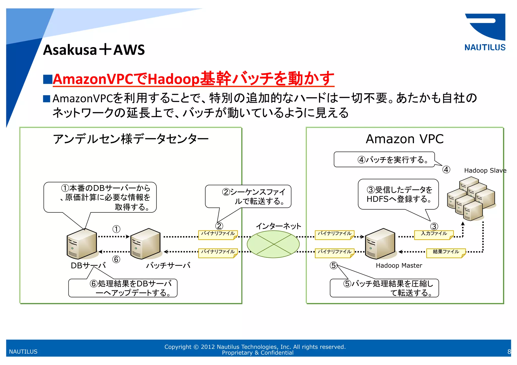 Asakusa＋AWS	
            AmazonVPCでHadoop基幹バッチを動かす	
  
             AmazonVPCを利用することで、特別の追加的なハードは一切不要。あたかも自社の
              ネットワークの延長上で、バッチが動いているように見える	

            アンデルセン様データセンター
                         	
                                                                           Amazon VPC
                                                                                                               	
                                                                                                     ④バッチを実行する。
                                                                                                                             ④	
   Hadoop Slave
                                                                                                                                              	

            ①本番のDBサーバーから                             ②シーケンスファイ                                        ③受信したデータを
            、原価計算に必要な情報を                               ルで転送する。                                        HDFSへ登録する。
                   取得する。

                        ①	
                        ②	
           インターネット
                                                                       	
                                              ③	
                                              バイナリファイル	
                               バイナリファイル	
                  入力ファイル	


                                              バイナリファイル	
                               バイナリファイル	
                      結果ファイル	
                        ⑥	
              DBサーバ	
         バッチサーバ	
                                                      ⑤	
        Hadoop Master


                 ⑥処理結果をDBサーバ                                                                      ⑤バッチ処理結果を圧縮し
                  ーへアップデートする。                                                                           て転送する。




                                 Copyright © 2012 Nautilus Technologies, Inc. All rights reserved.
NAUTILUS                                           Proprietary & Confidential                                                                      8
 