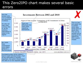 This Zero2IPO chart makes several basic
 errors
Axis has
excess units:
it is in millions
but should be
in billions
       ...