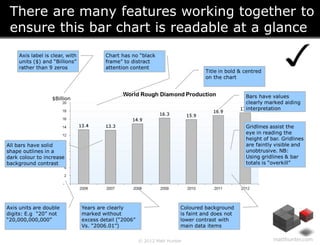 There are many features working together to
 ensure this bar chart is readable at a glance
    Axis label is clear, with  ...